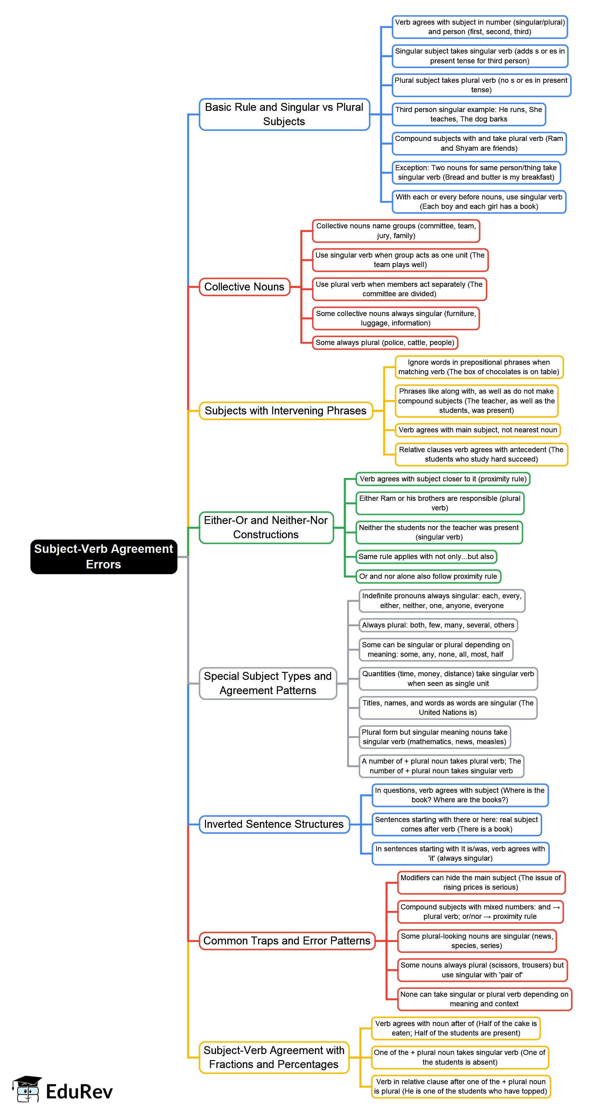 Mind Map: Subject–verb agreement errors - Top 100 Grammar Mistakes in ...