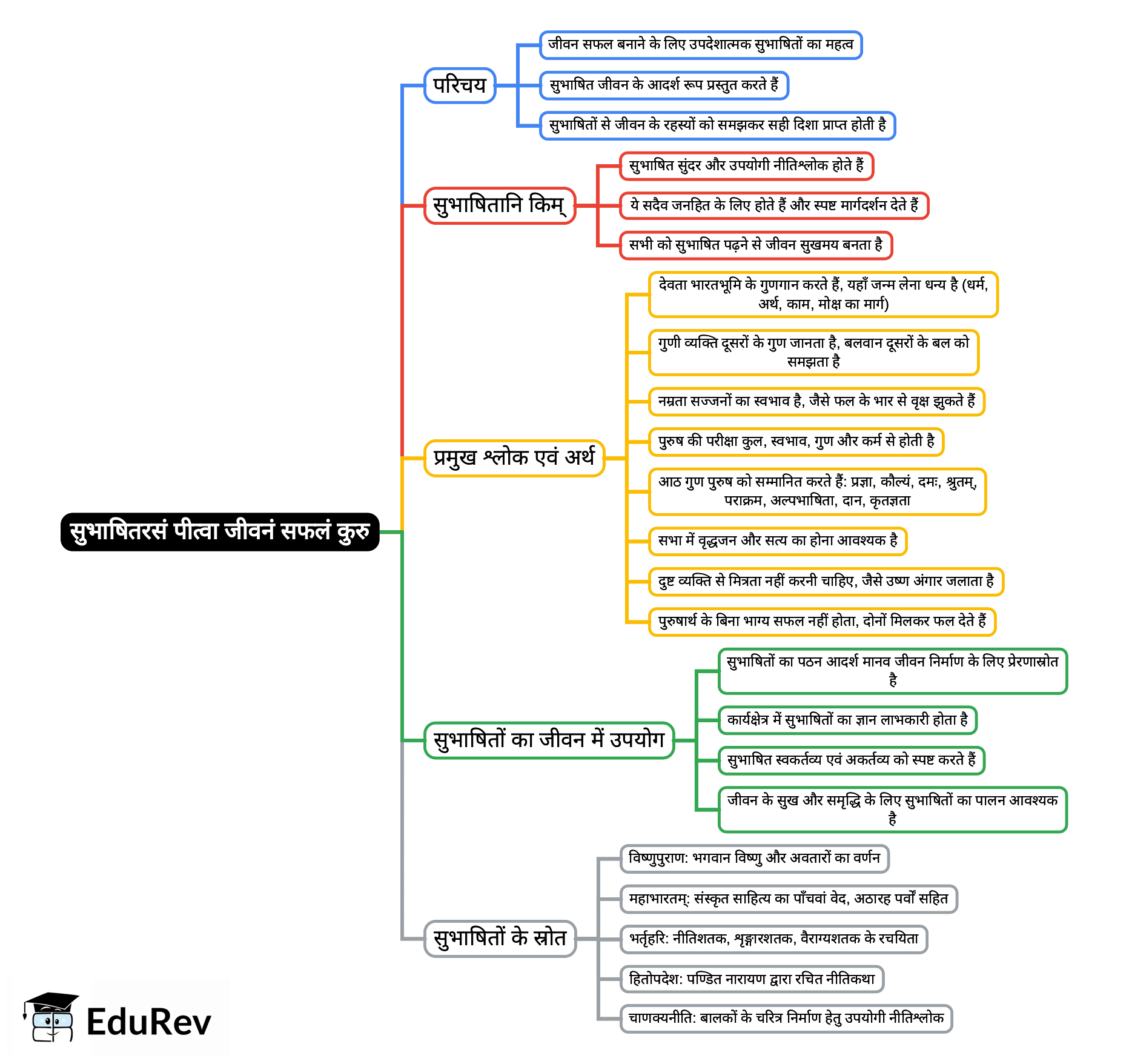 Mind Map: सुभाषितरसं पीत्वा जीवनं सफलं कुरु | Sanskrit  (Deepakam) Class  8  -  New  NCERT - Class 8