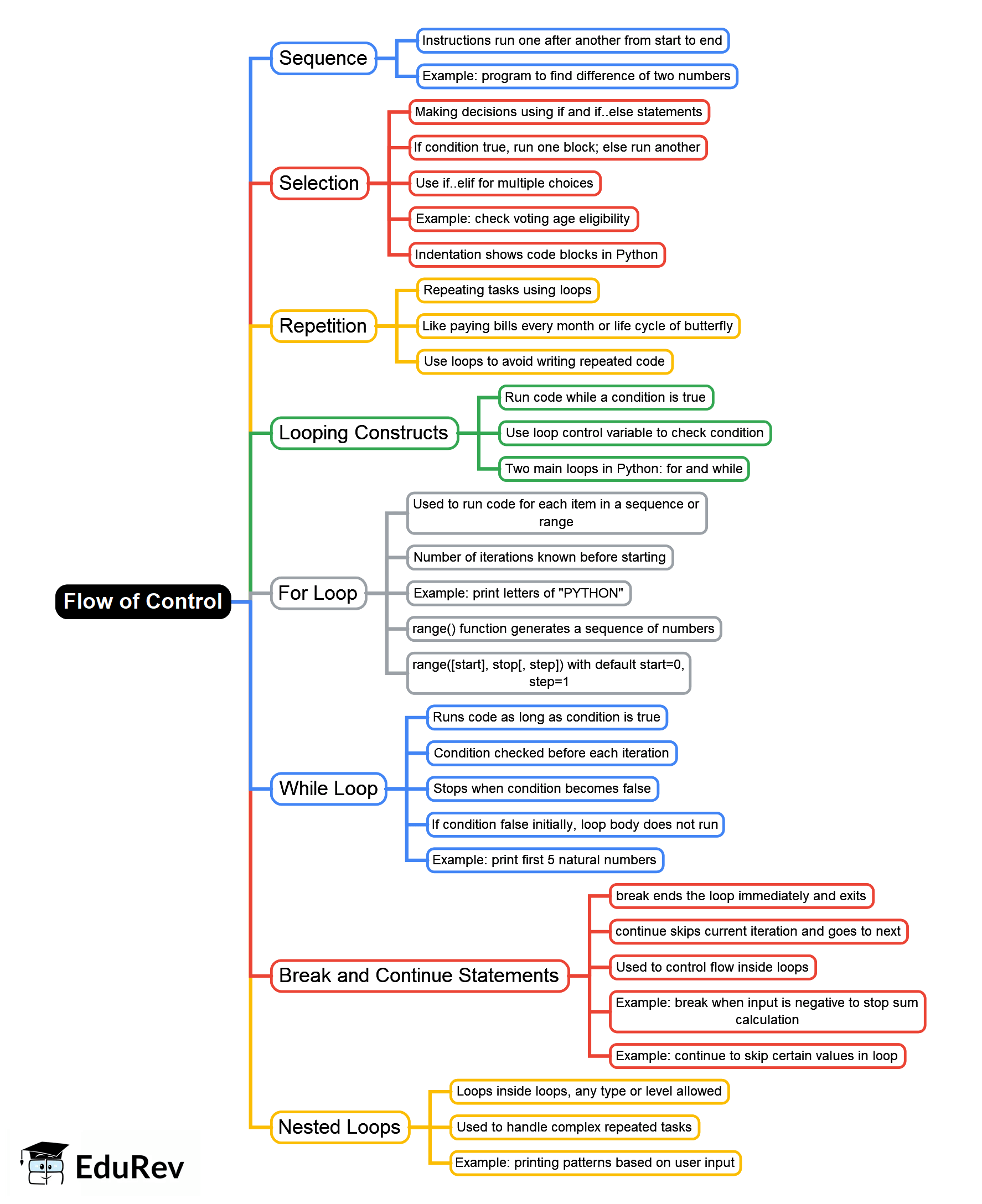 Mind Map: Flow of Control