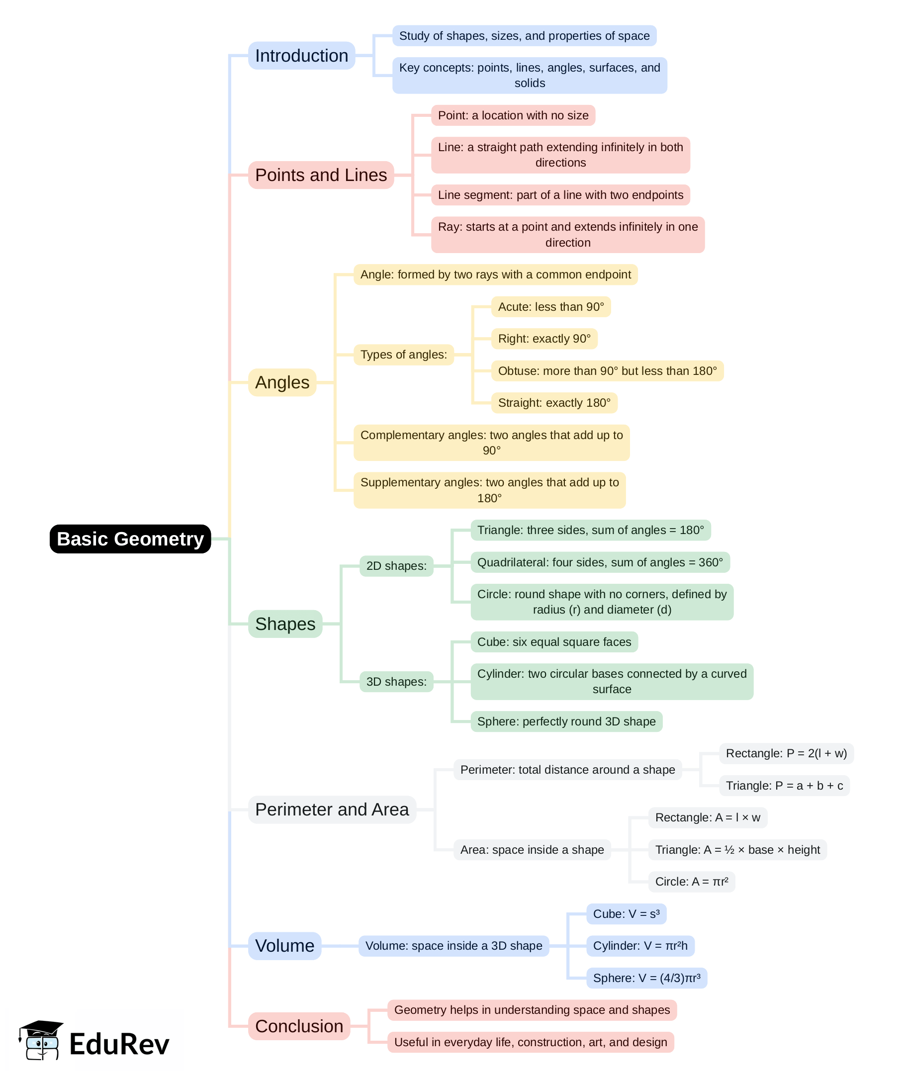 Mind Map - PDF Download