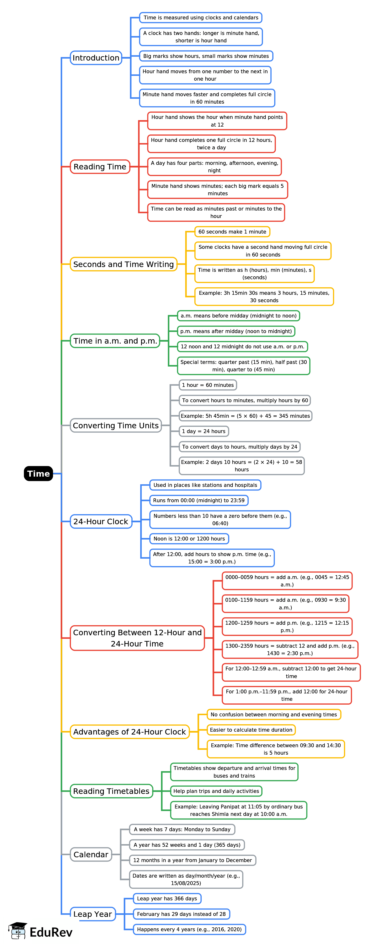 Mind Map: Time | Year 3 Mathematics IGCSE (Cambridge) - Class 3
