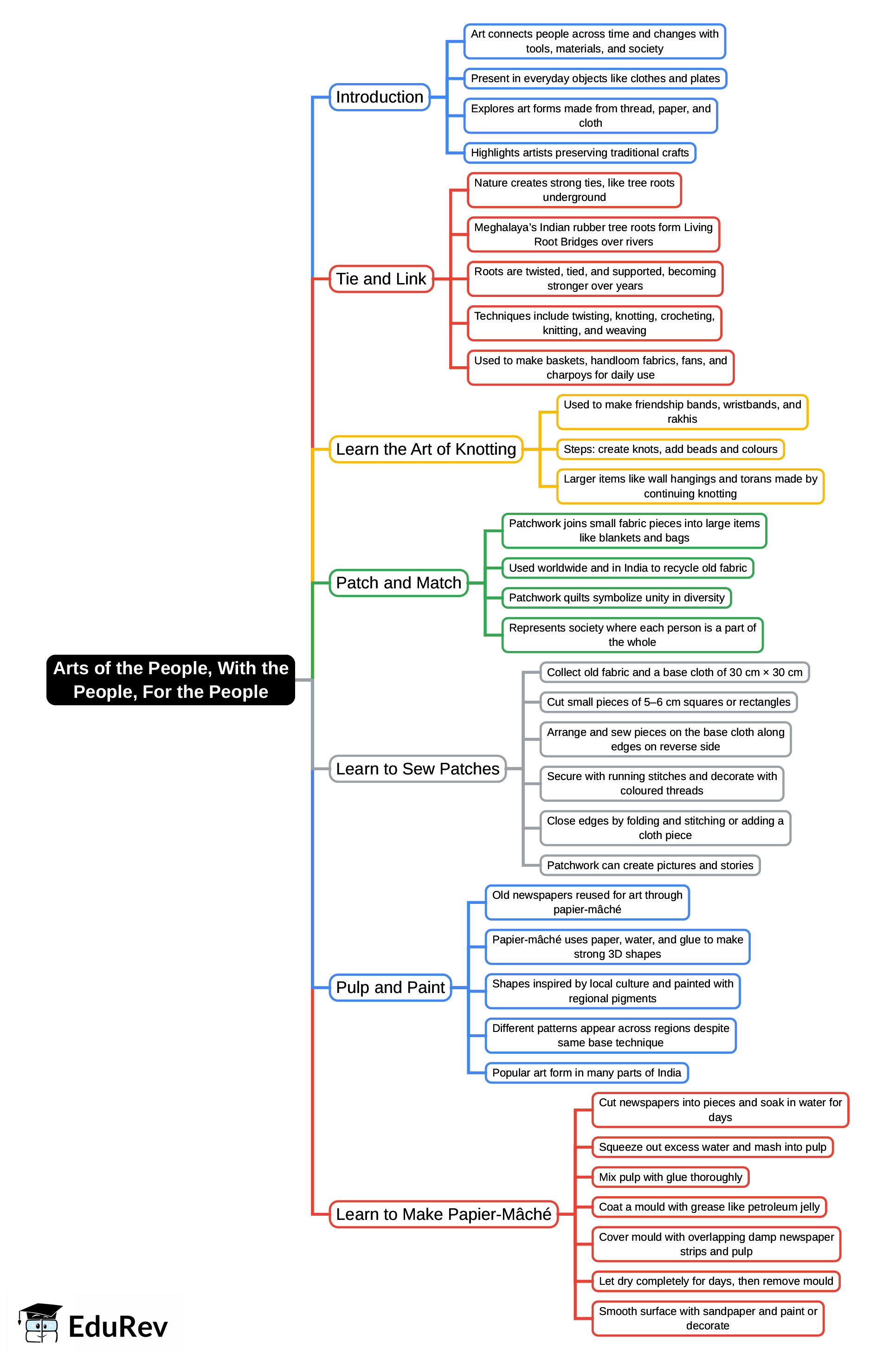 Mind Map: Arts of the People, With the People, For the People | Arts  (Kriti) Class 8 - New NCERT