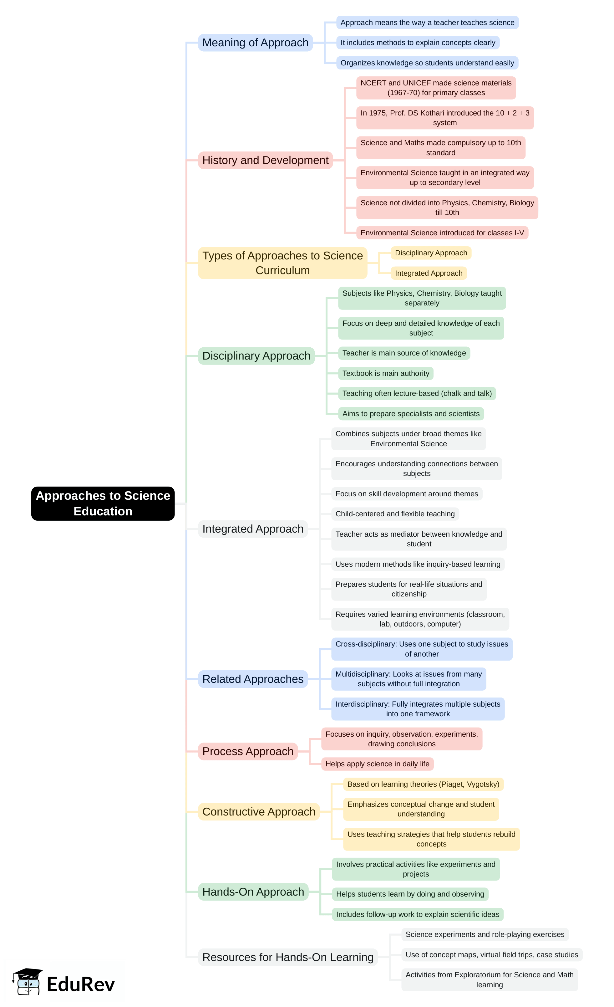 Mind Map: Approaches/Integrated Approach | Science & Pedagogy Paper 2 for CTET & TET Exams - CTET & State TET
