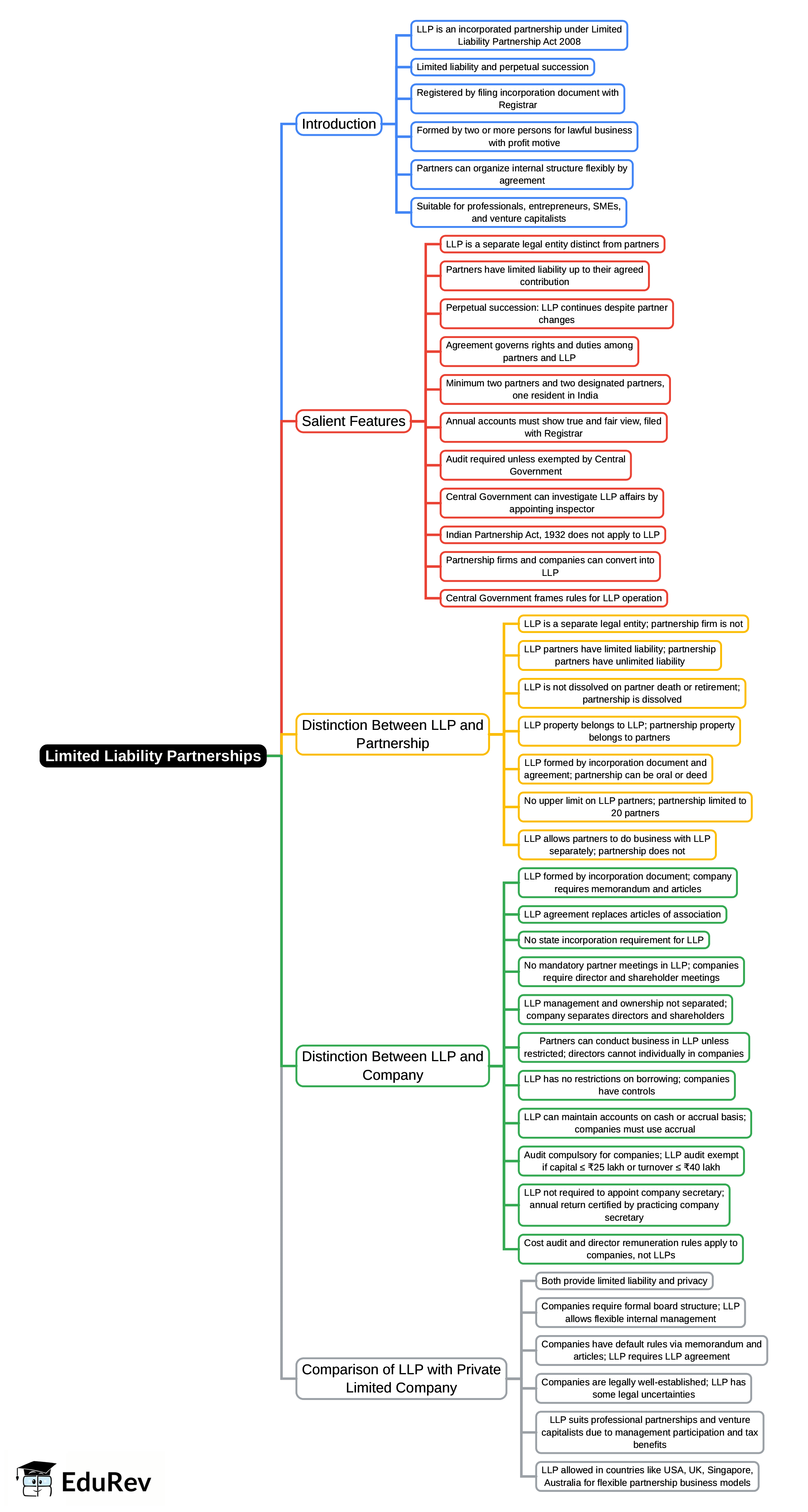 Mind Map: Limited Liability Partnerships | Company Law - B Com