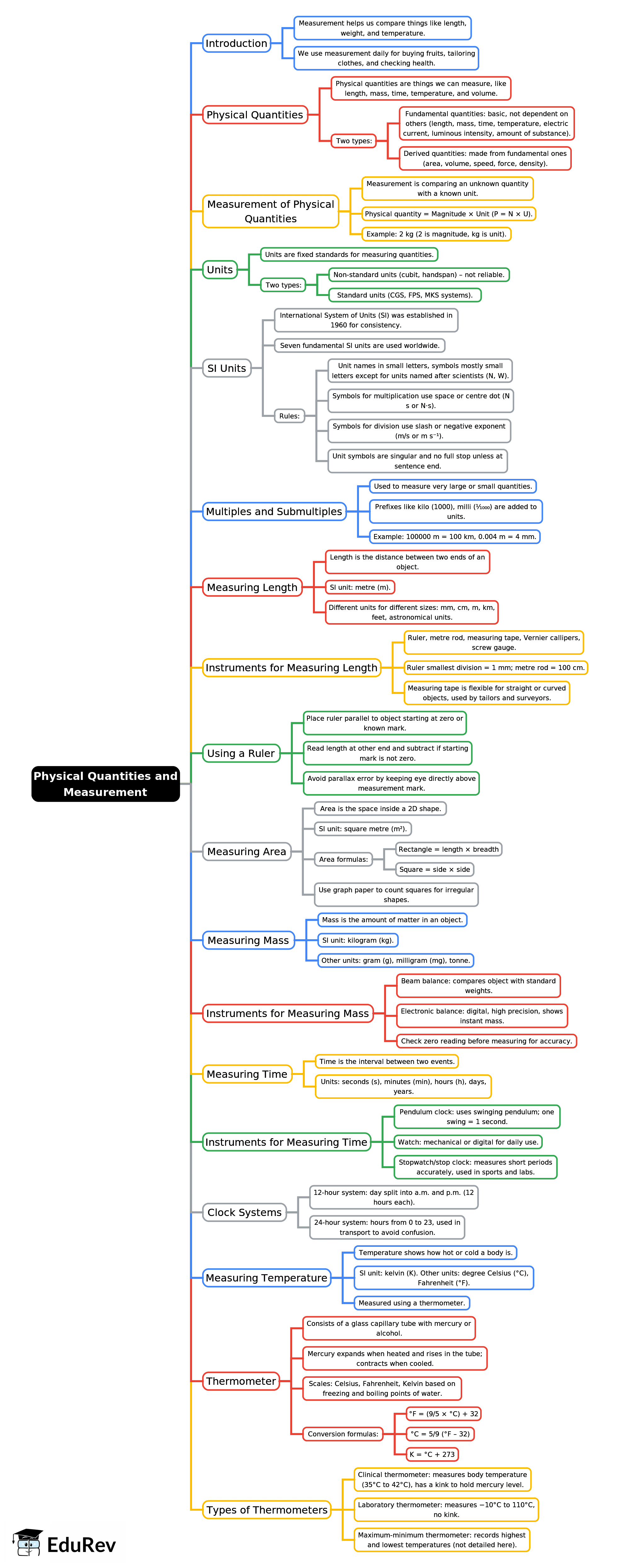 Mindmap: Physical Quantities and Measurement | Physics Class 6 ICSE