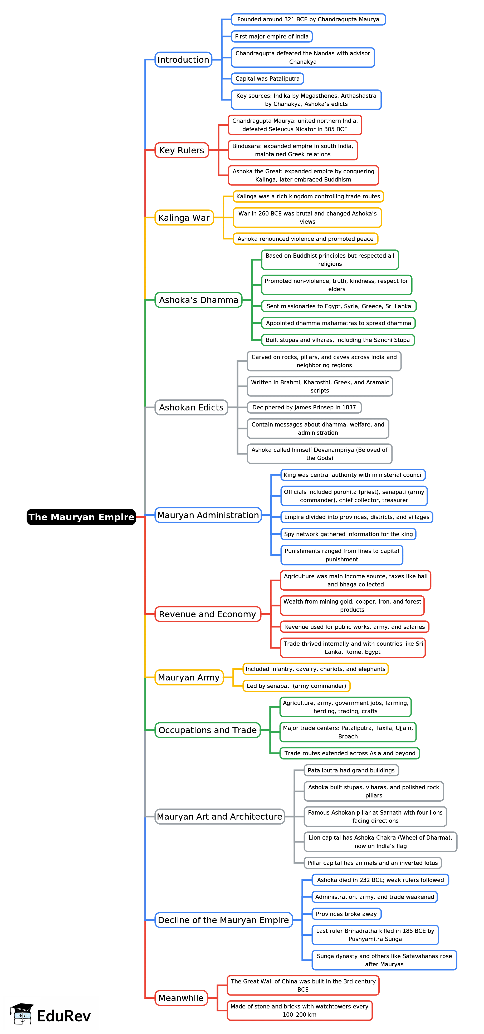 Mind Map: The Mauryan Empire | History Class 6 ICSE