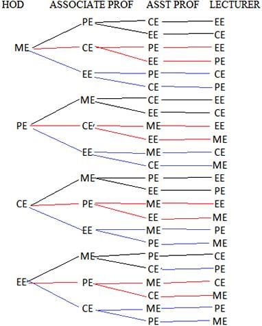 Permutation and Combination Questions for CAT with Answers PDF