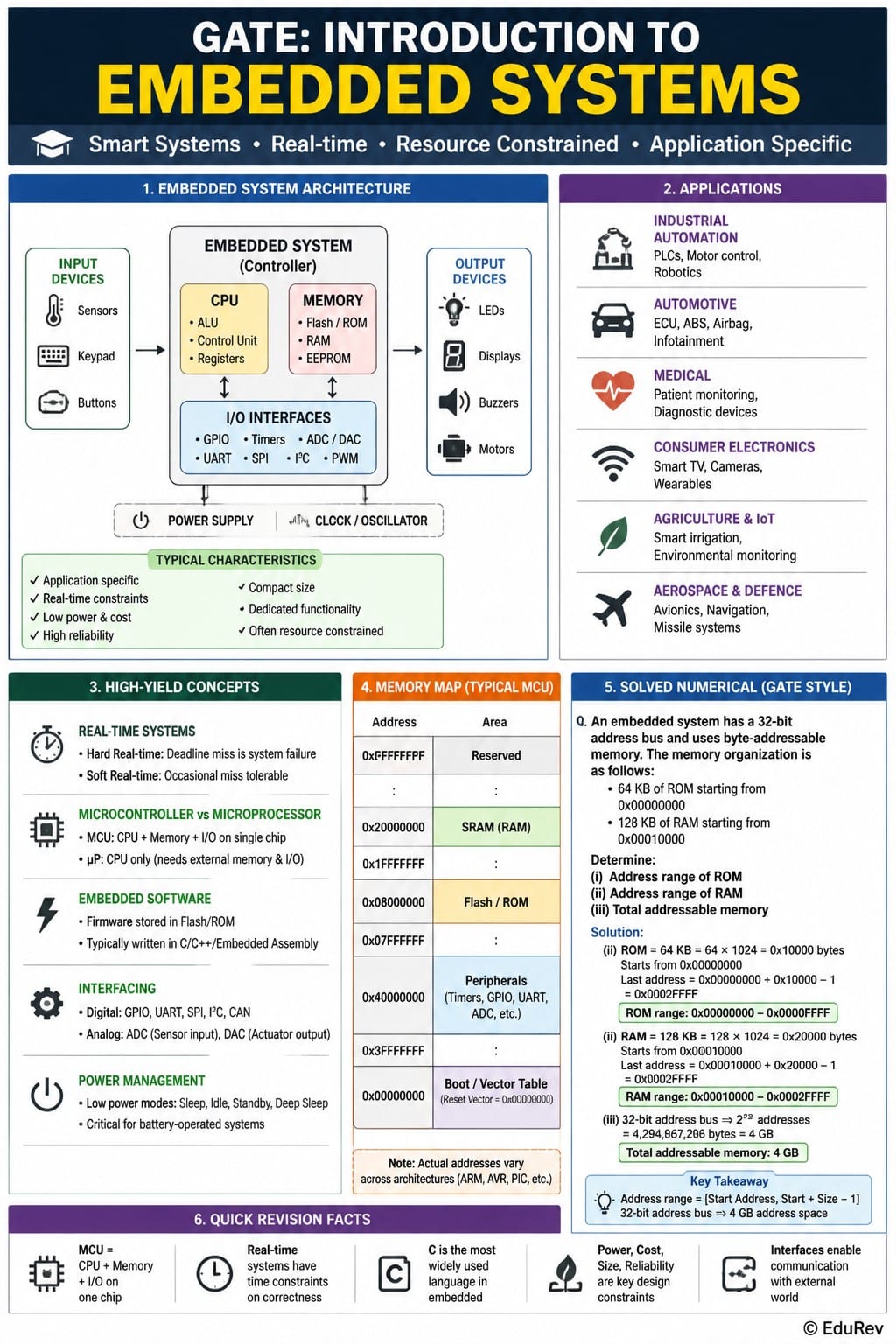 Infographics Introduction - Embedded Systems - Computer Science Engineering