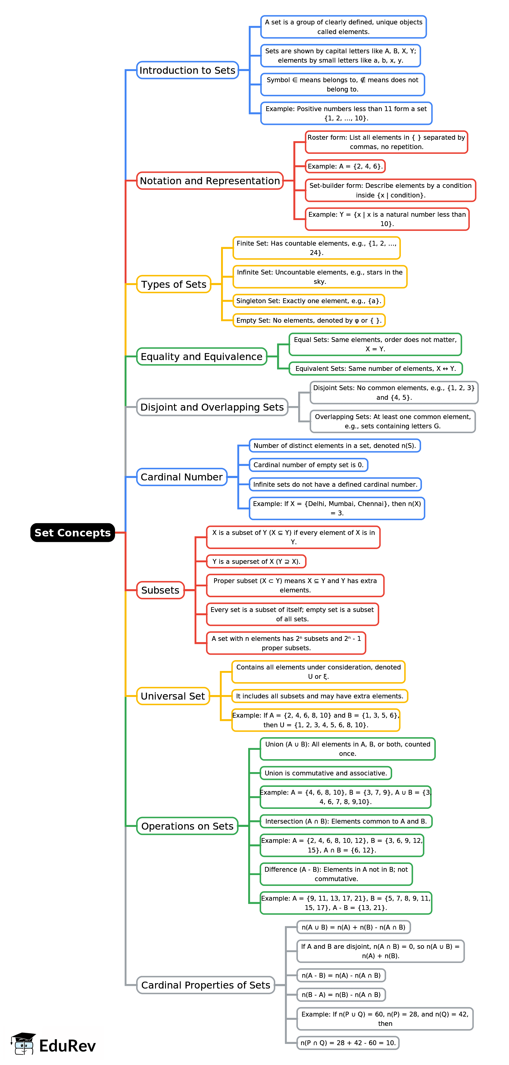 Mindmap: Set Concepts | Mathematics Class 7 ICSE