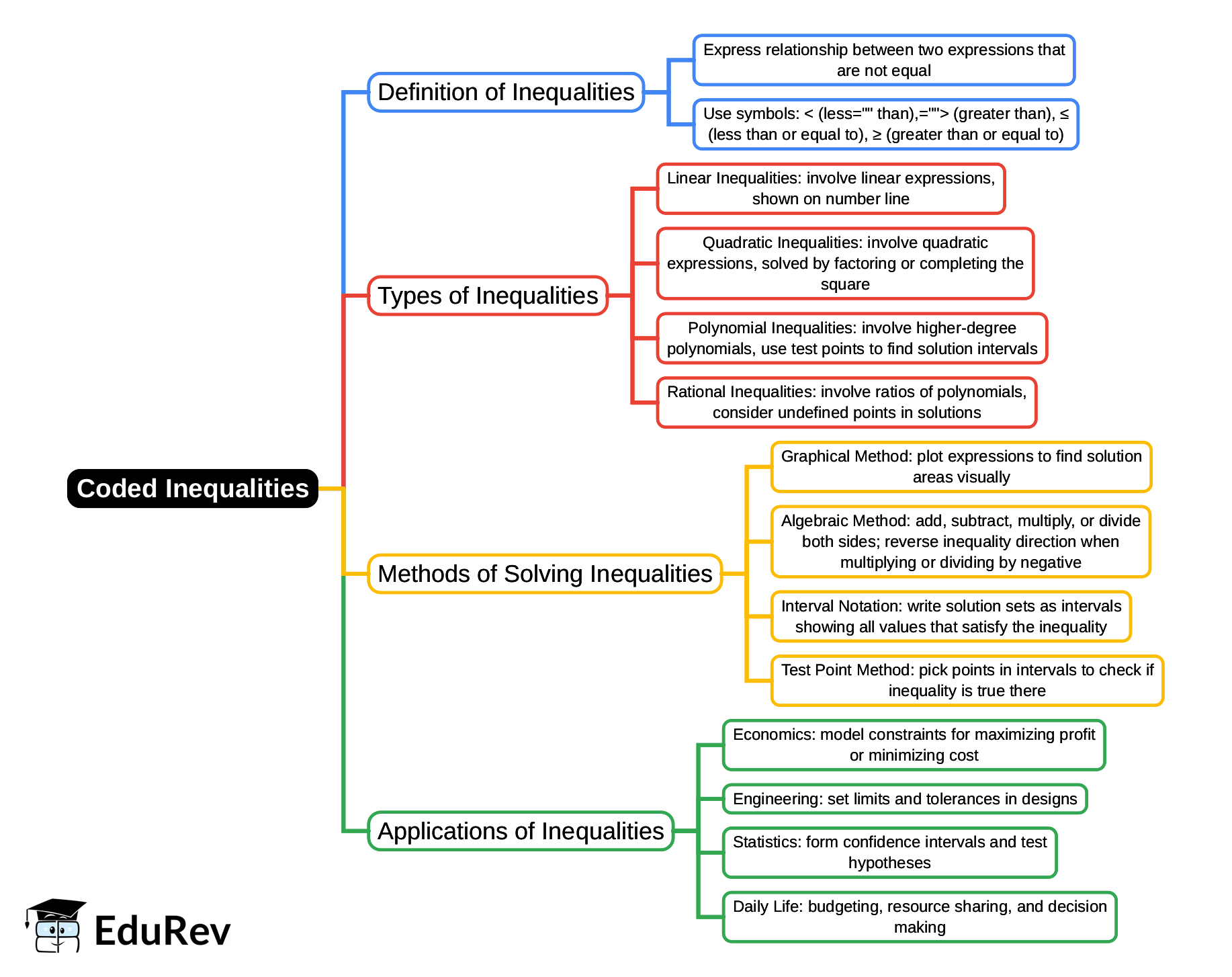 Mind Map: Coded Inequalities