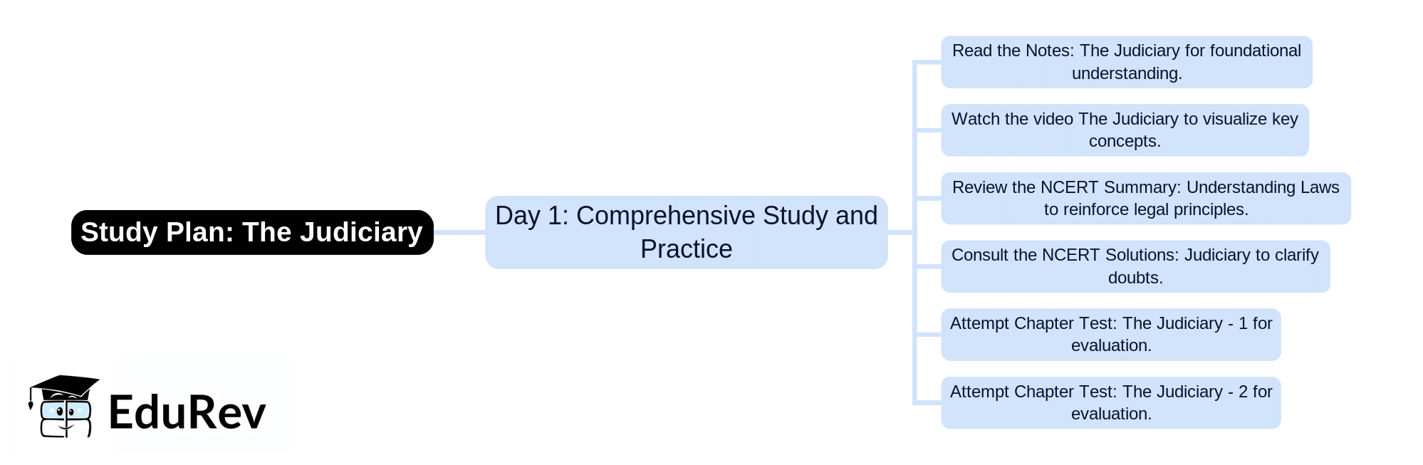 1-Day Study Plan: The Judiciary - Social Studies and Pedagogy Paper 2 ...
