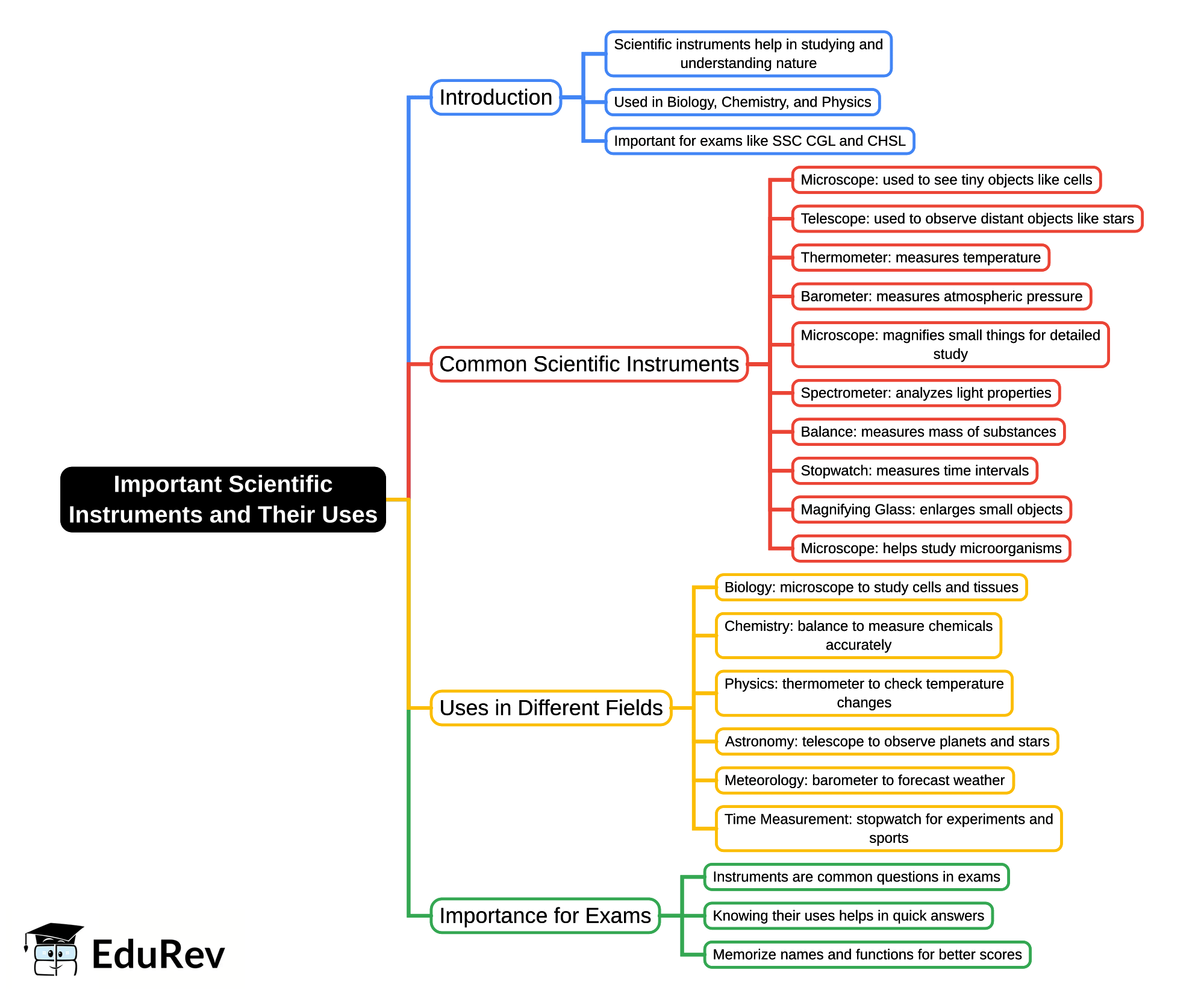 Mind Map: Important Scientific Instruments and Their Uses - SSC CGL PDF ...