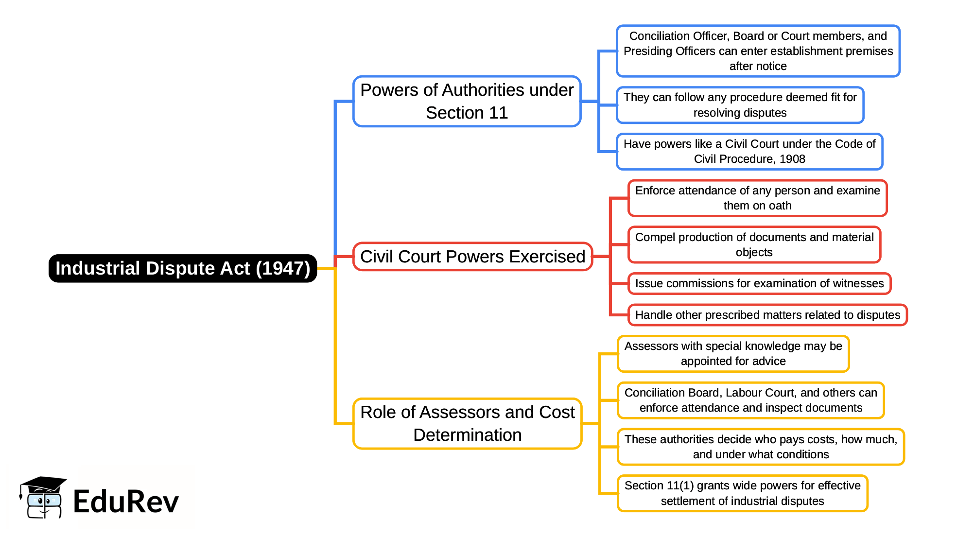 Mind Map: Industrial Dispute Act(1947) | Industrial Laws - B Com
