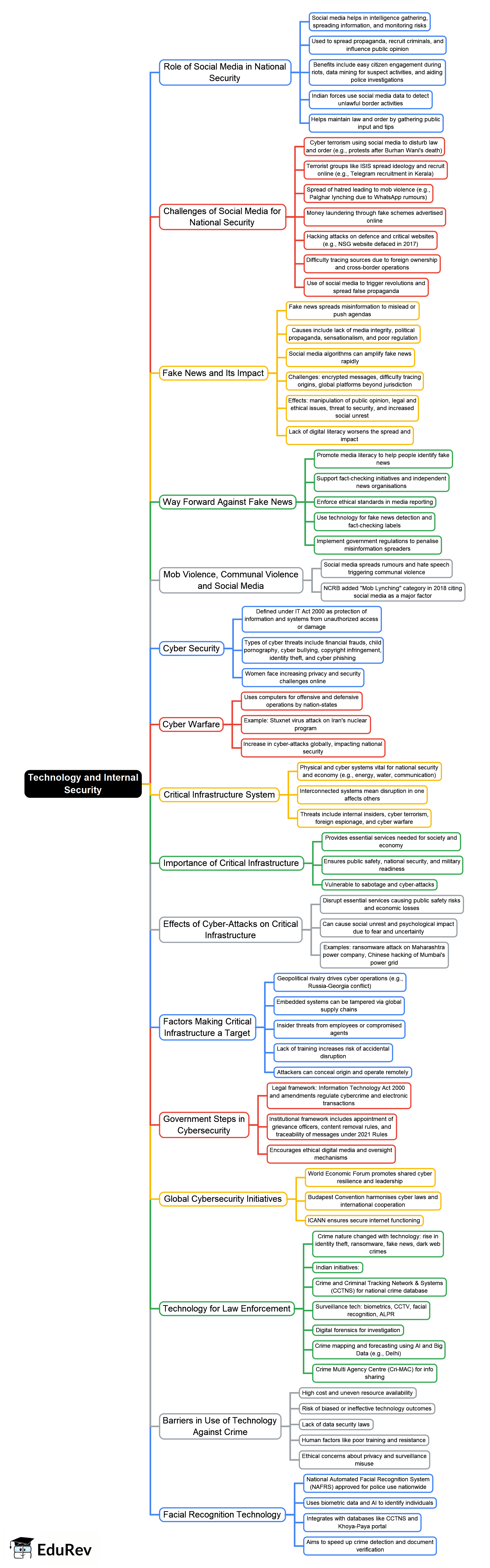 Technology and Internal Security Mind Map - UPSC PDF Download