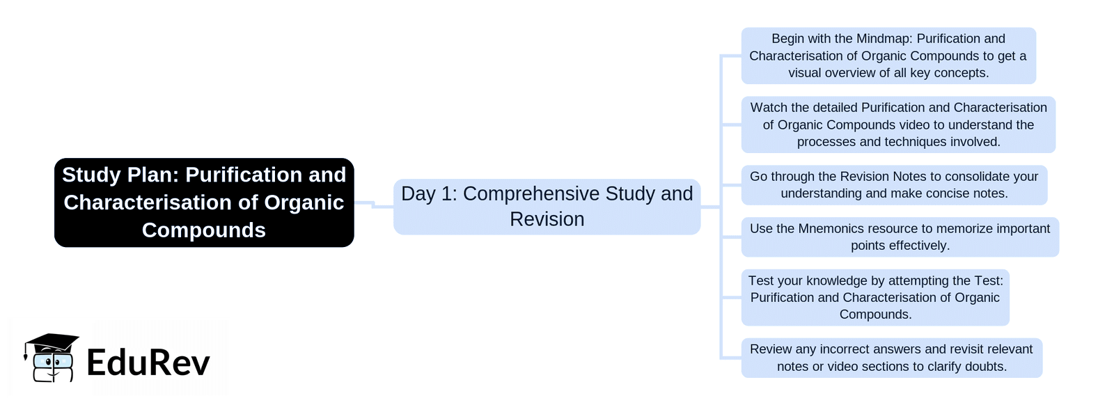 1-Day Study Plan: Purification and Characterisation of Organic Compounds | Chemistry Class 12 - NEET