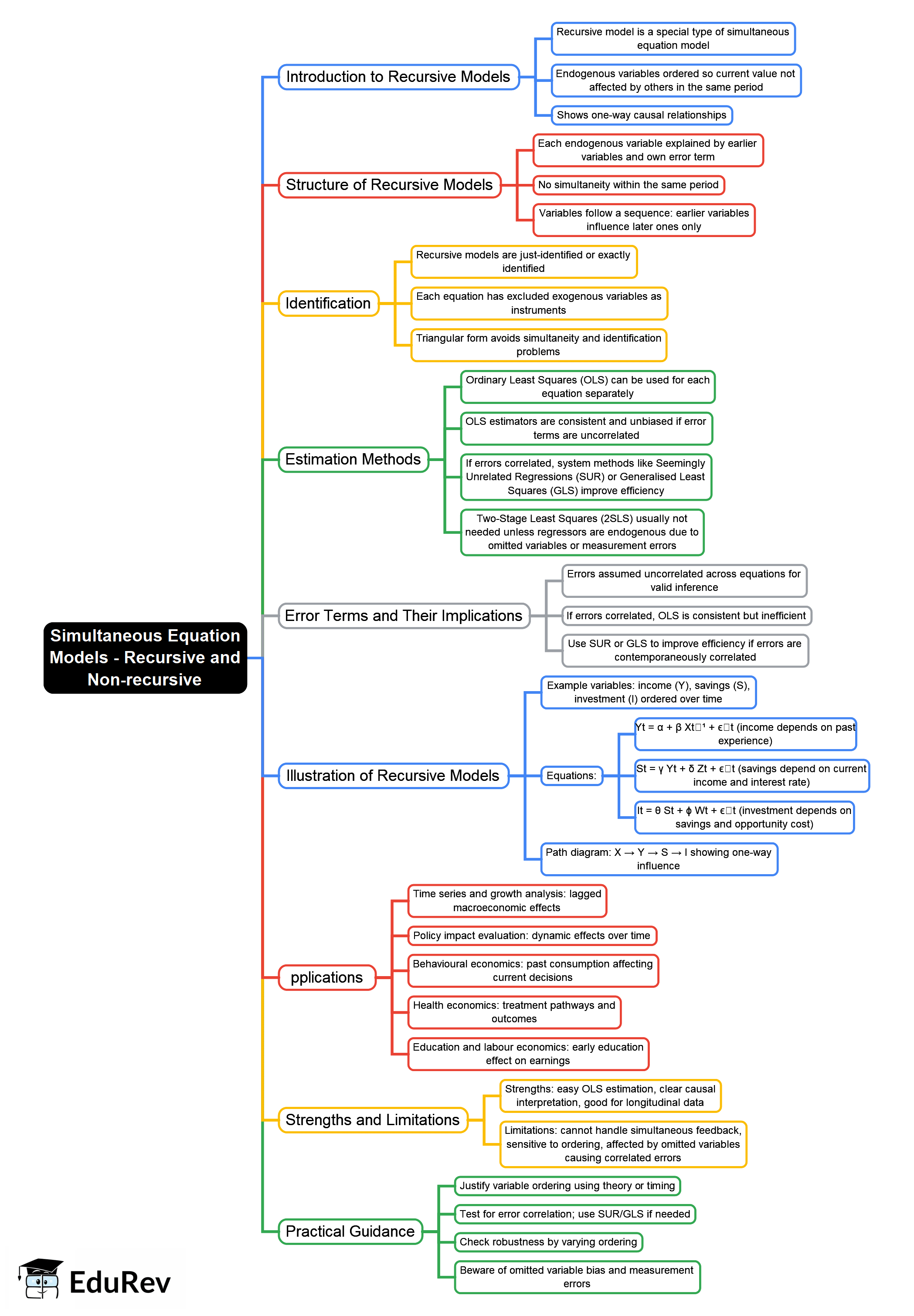 Recursive System Model Map Mind Map: Recursive Models - Crash Course for UGC NET Economics PDF ...