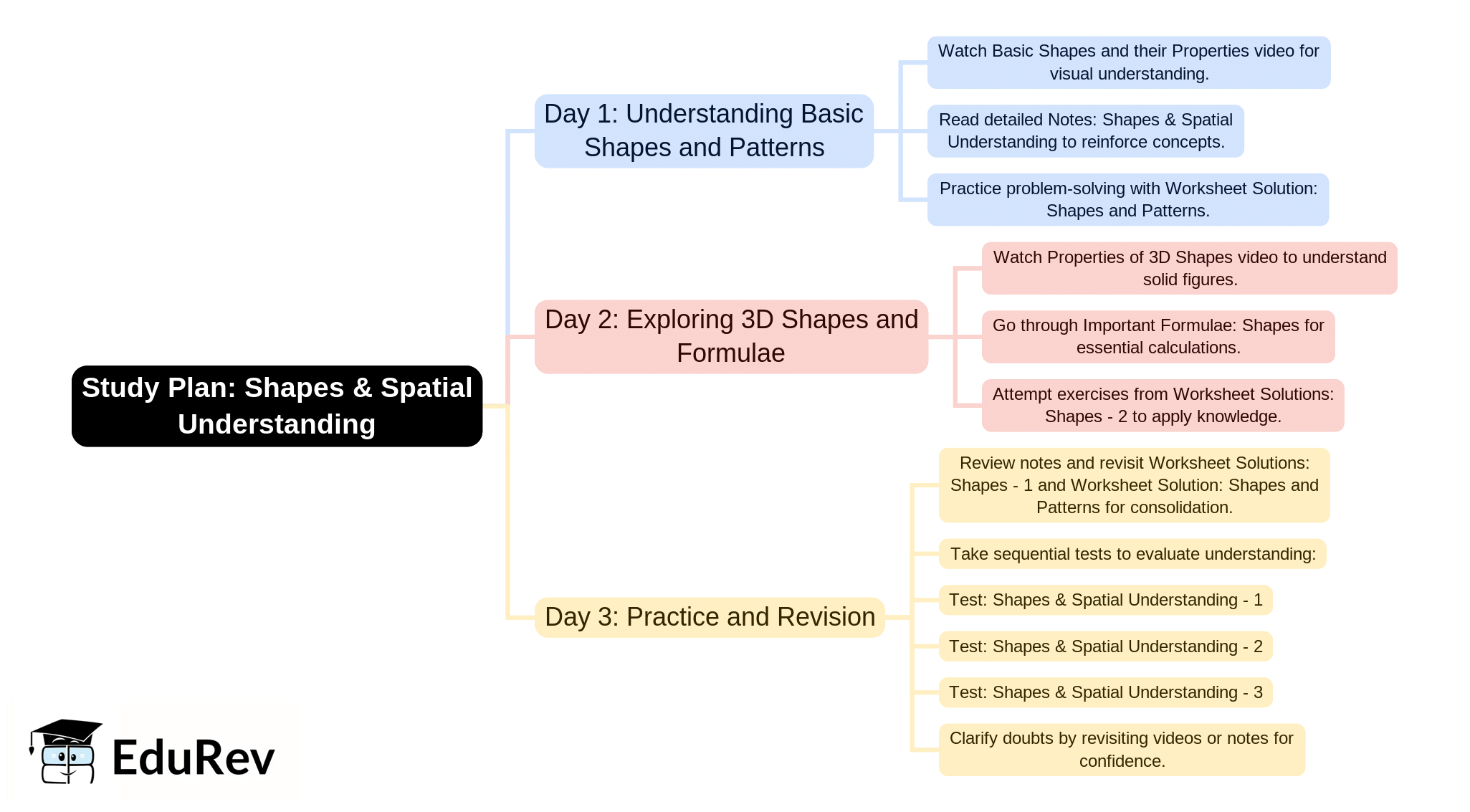 3-Days Study Plan: Shapes & Spatial Understanding | Mathematics & Pedagogy Paper 1 for CTET & TET Exams - CTET & State TET