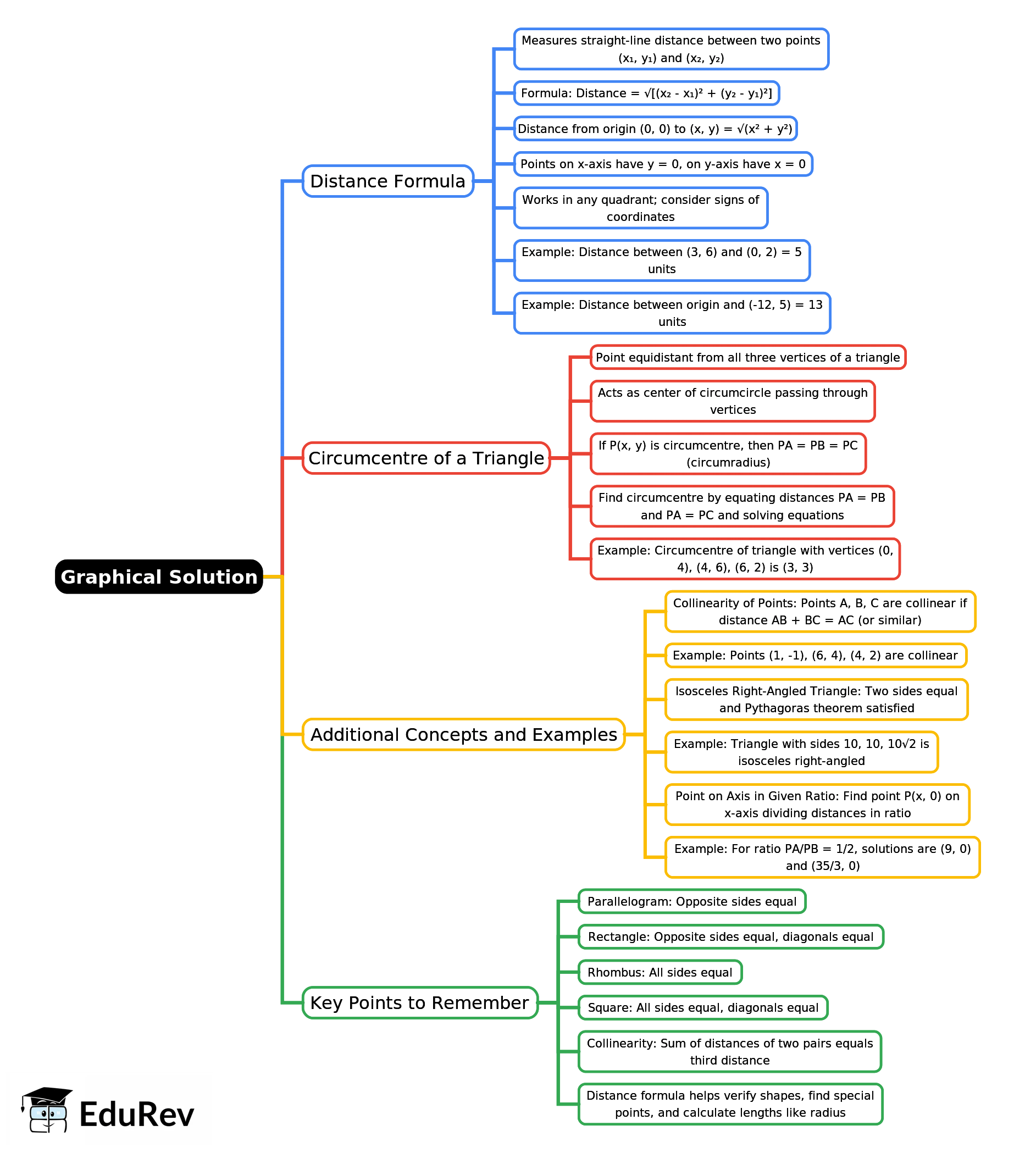 Mind Map: Distance Formula | Mathematics Class 9 ICSE