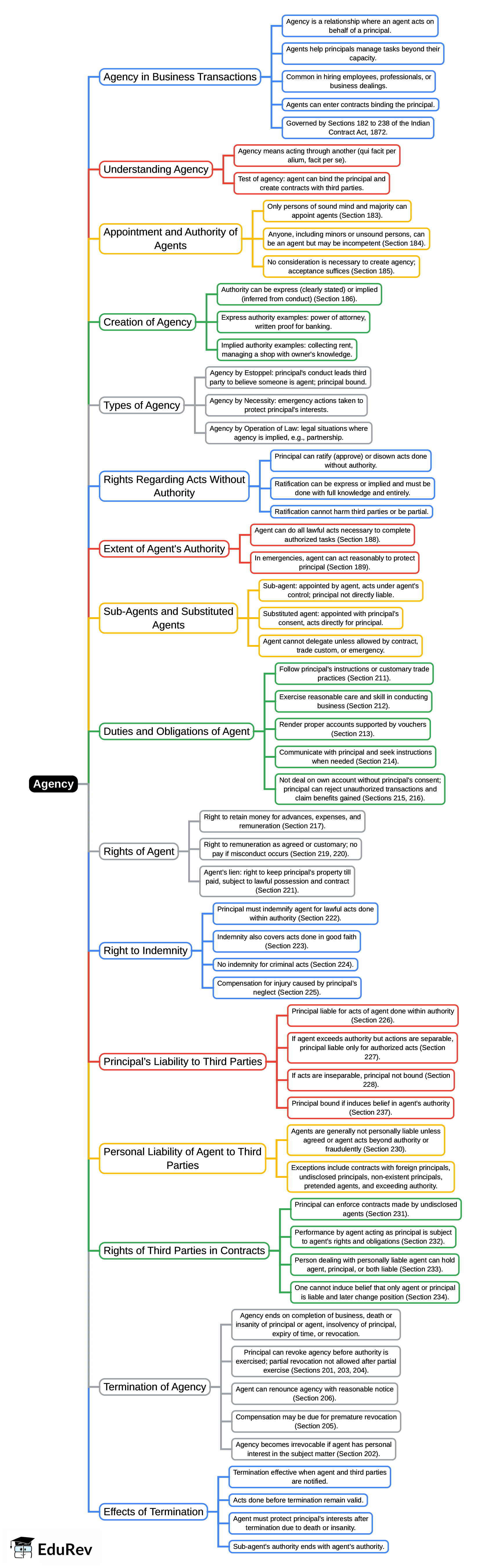 Mind Map: Unit 9: Agency | Business Laws for CA Foundation