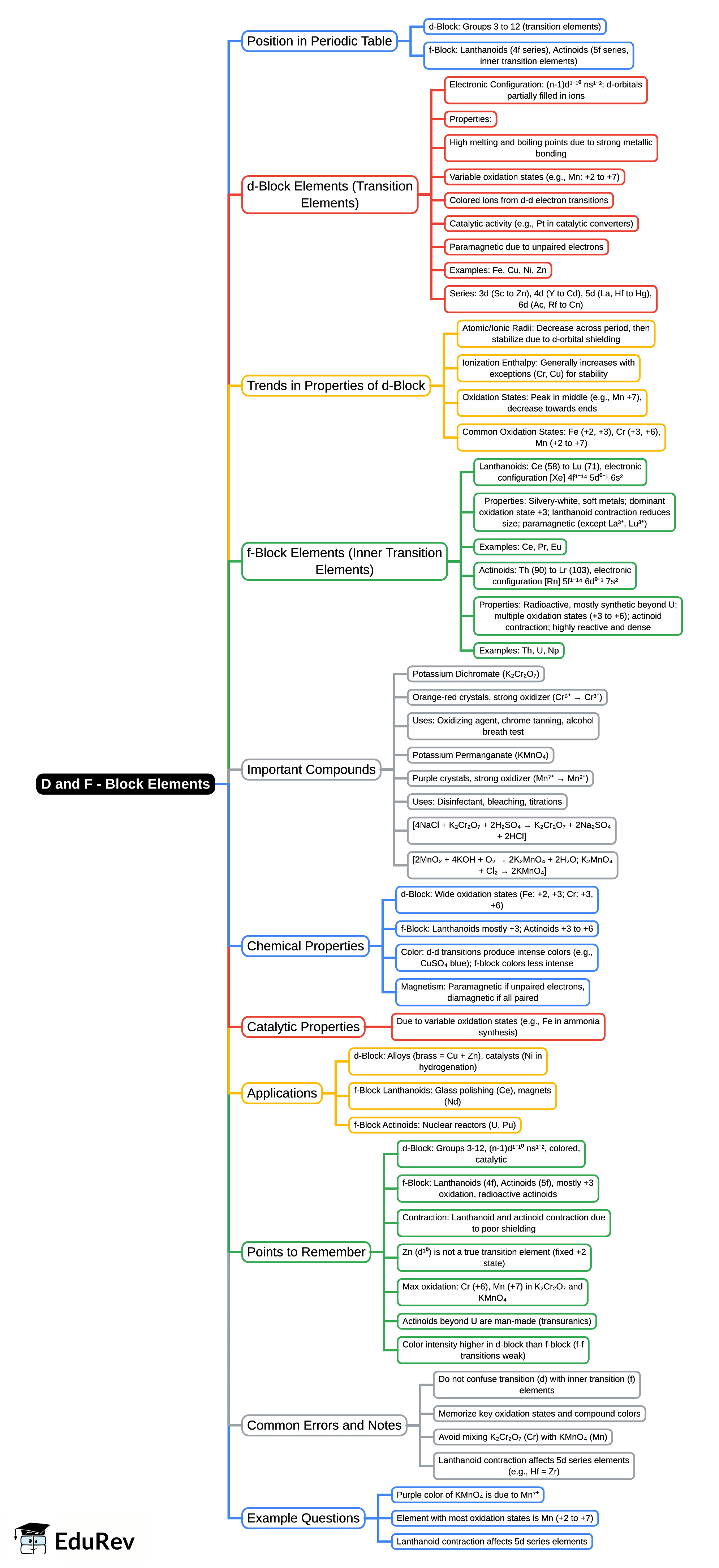 Mind Map: D and F - Block Elements