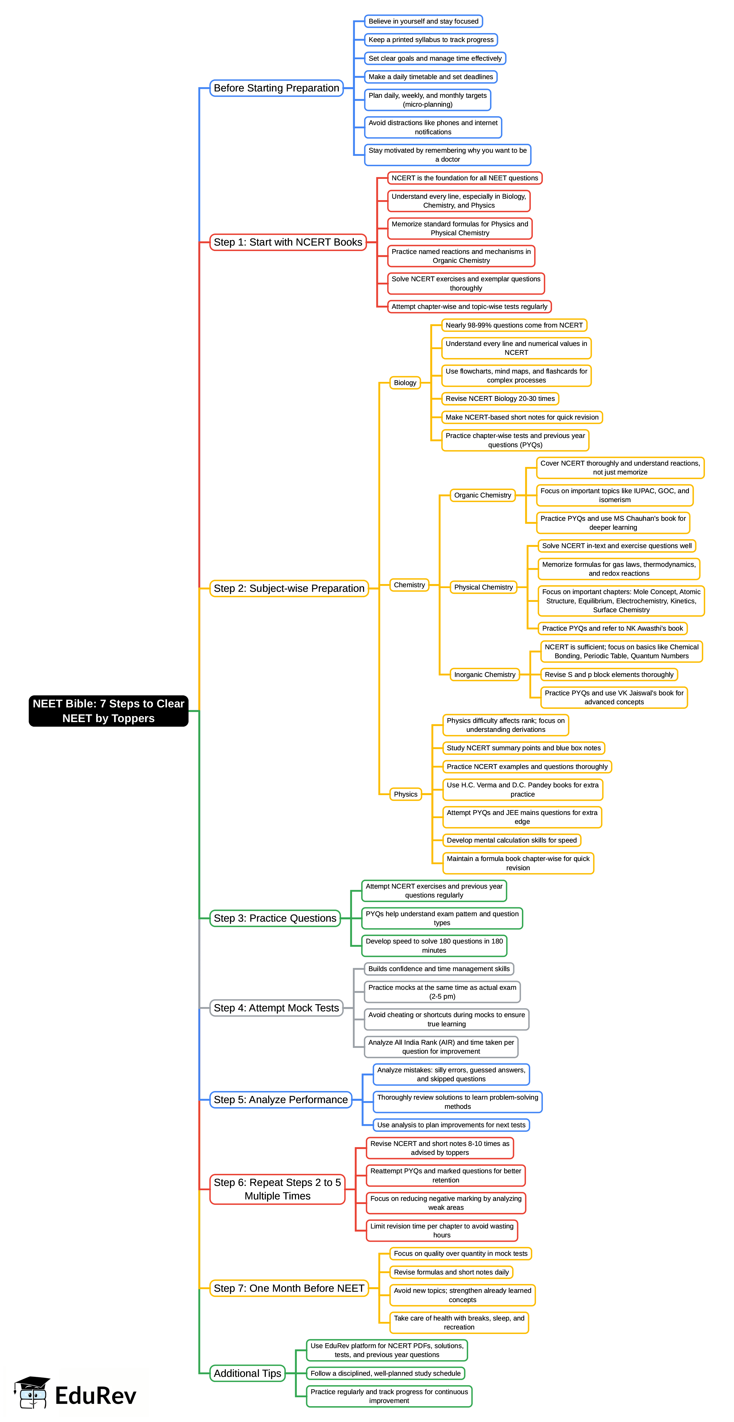 Mind Map: 7 Steps to clear NEET by Toppers (ranked under AIR 100) PDF ...