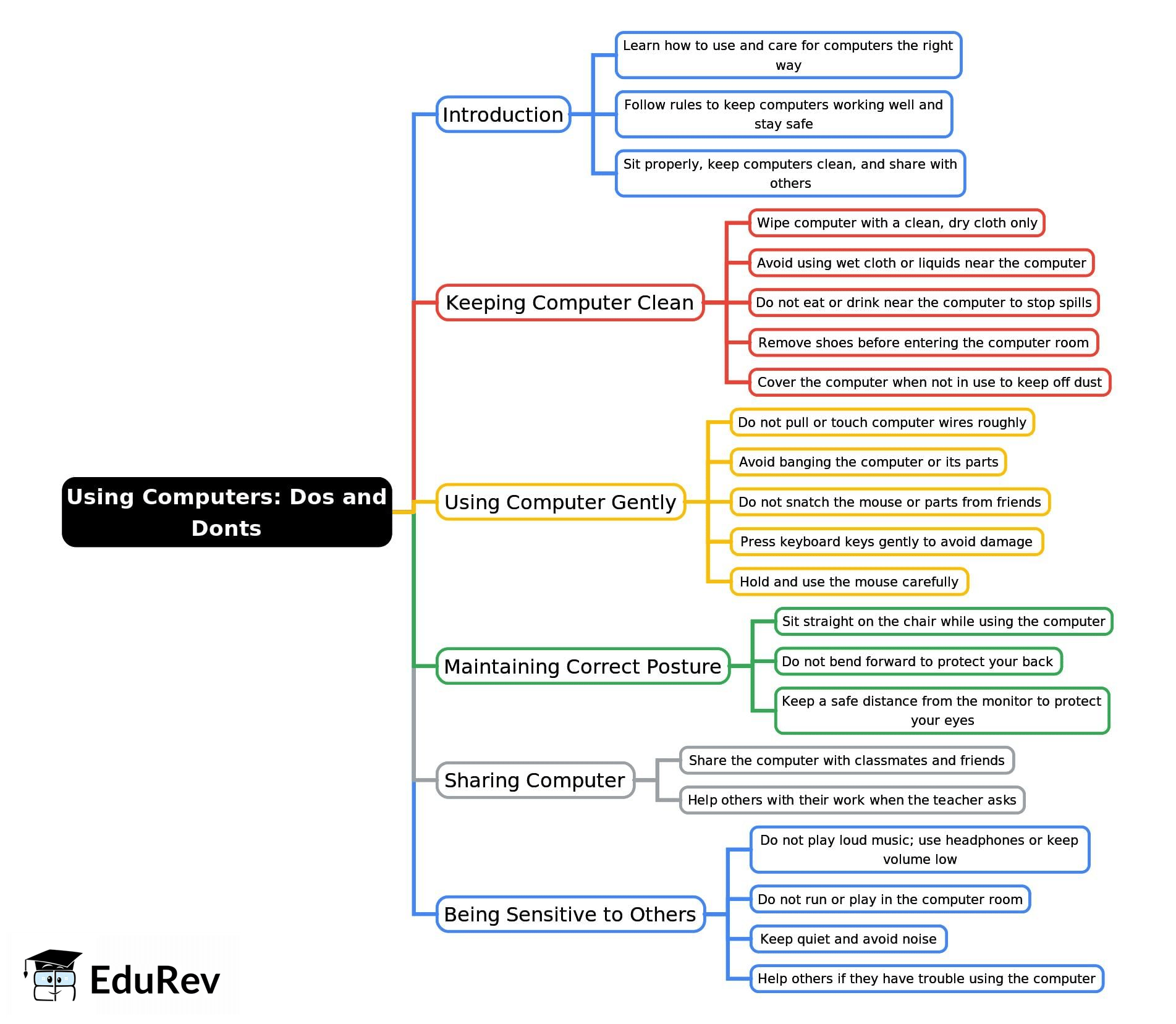 Mind Map: Using Computers: Do`s and Don`ts