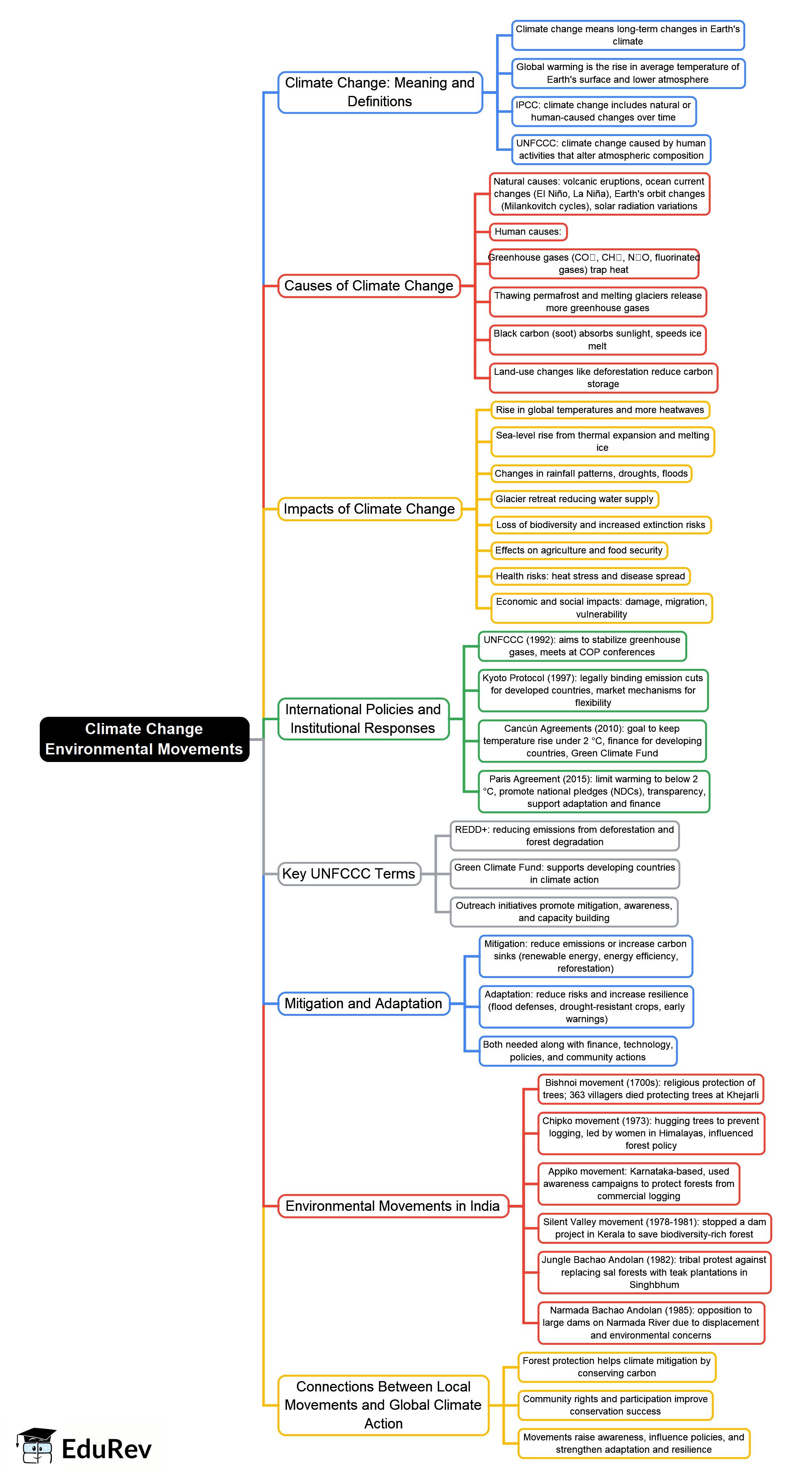 Climate Change Environmental Movements Mind Map - UGC NET Crash Course