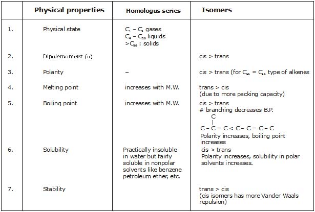Hydrocarbons, CBSE, Class XI, IIT JEE, Syllabus, Preparation, AIPMT, NCERT, Important, Alkanes, Alkenes, Alkynes