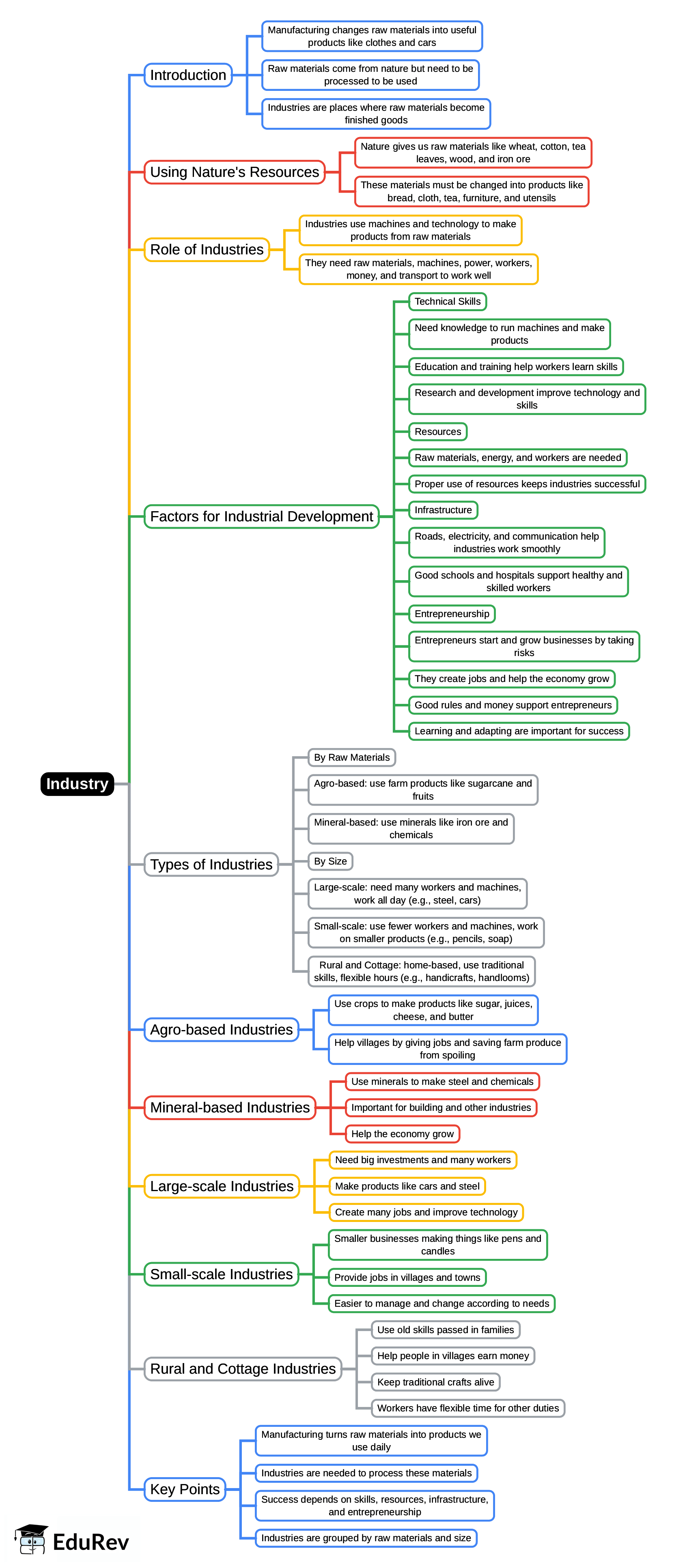 Mindmap: Industry | Social Studies for Class 4
