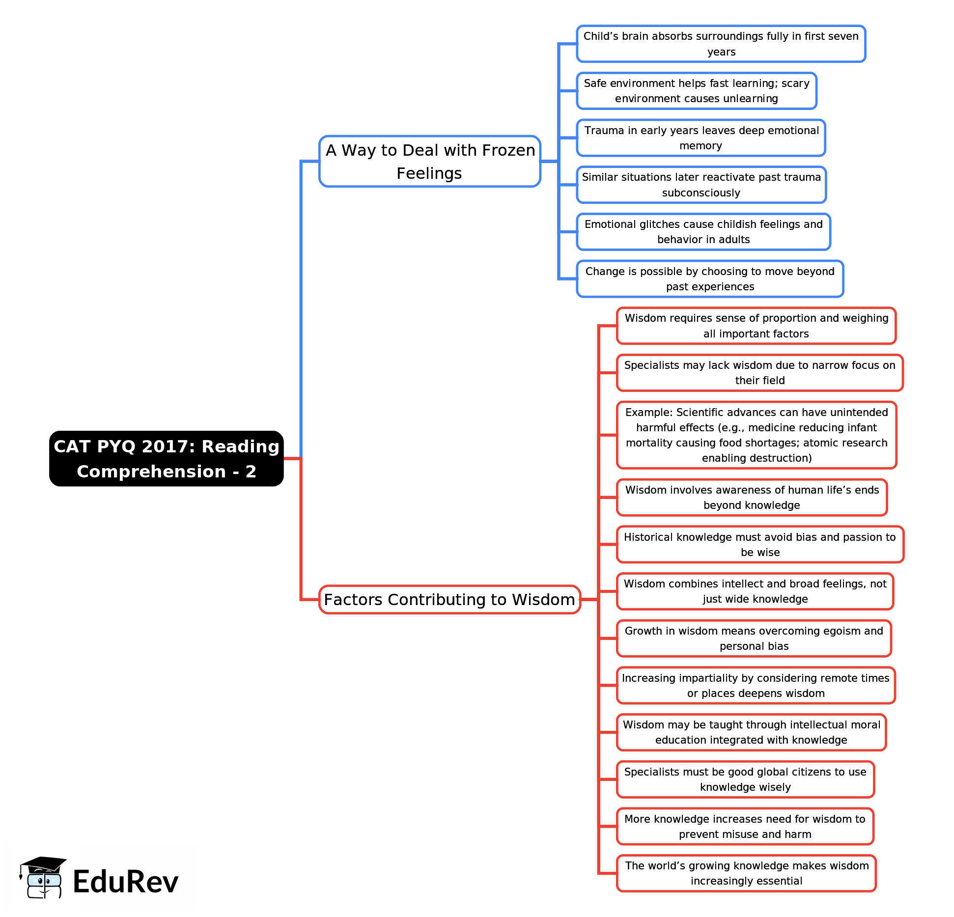 Mind Map: CAT PYQ 2017: Reading Comprehension - 2 | Reading Section for TOEIC