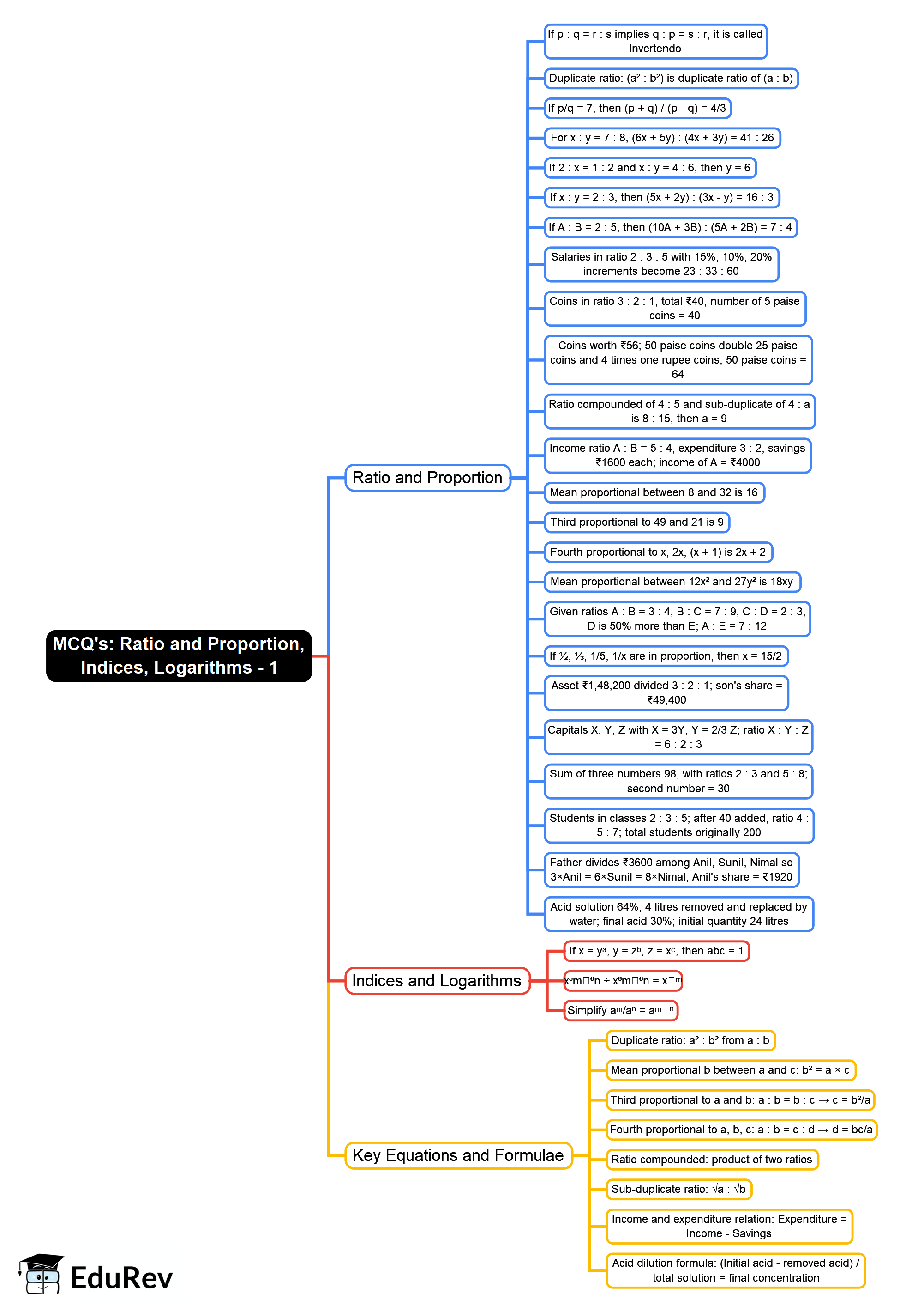 Mind Map: Ratio and Proportion, Indices, Logarithms - 1