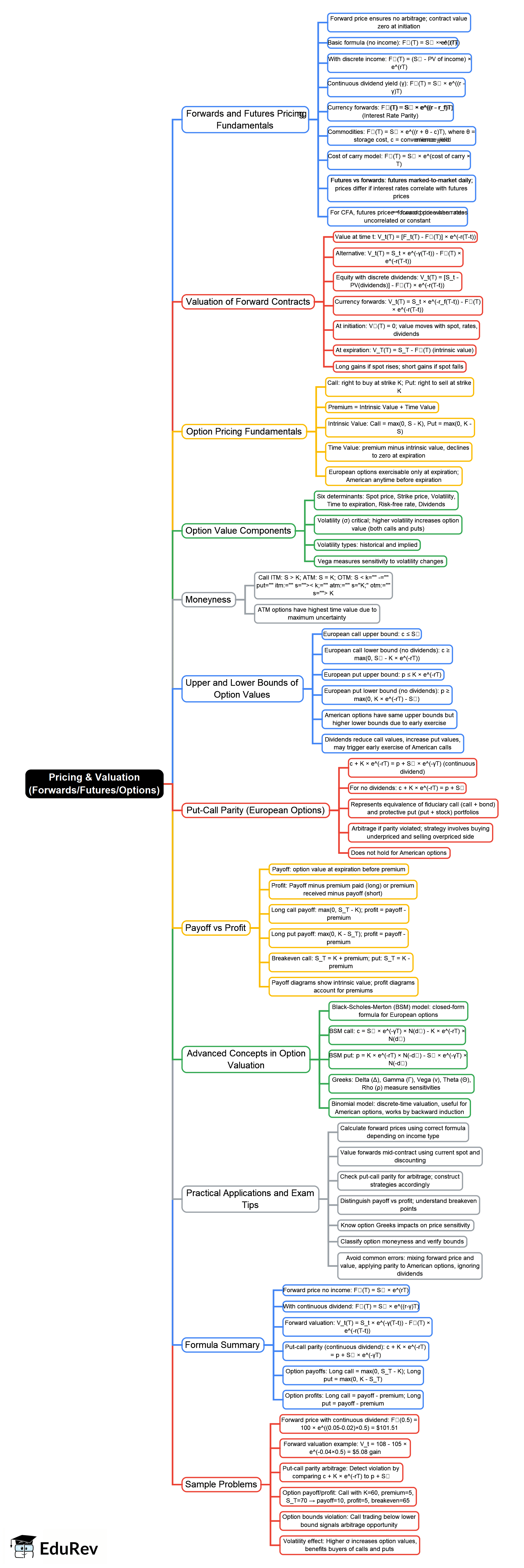 Pricing and Valuation (Forwards/Futures/Options) Mind Map - CFA Level 1 ...
