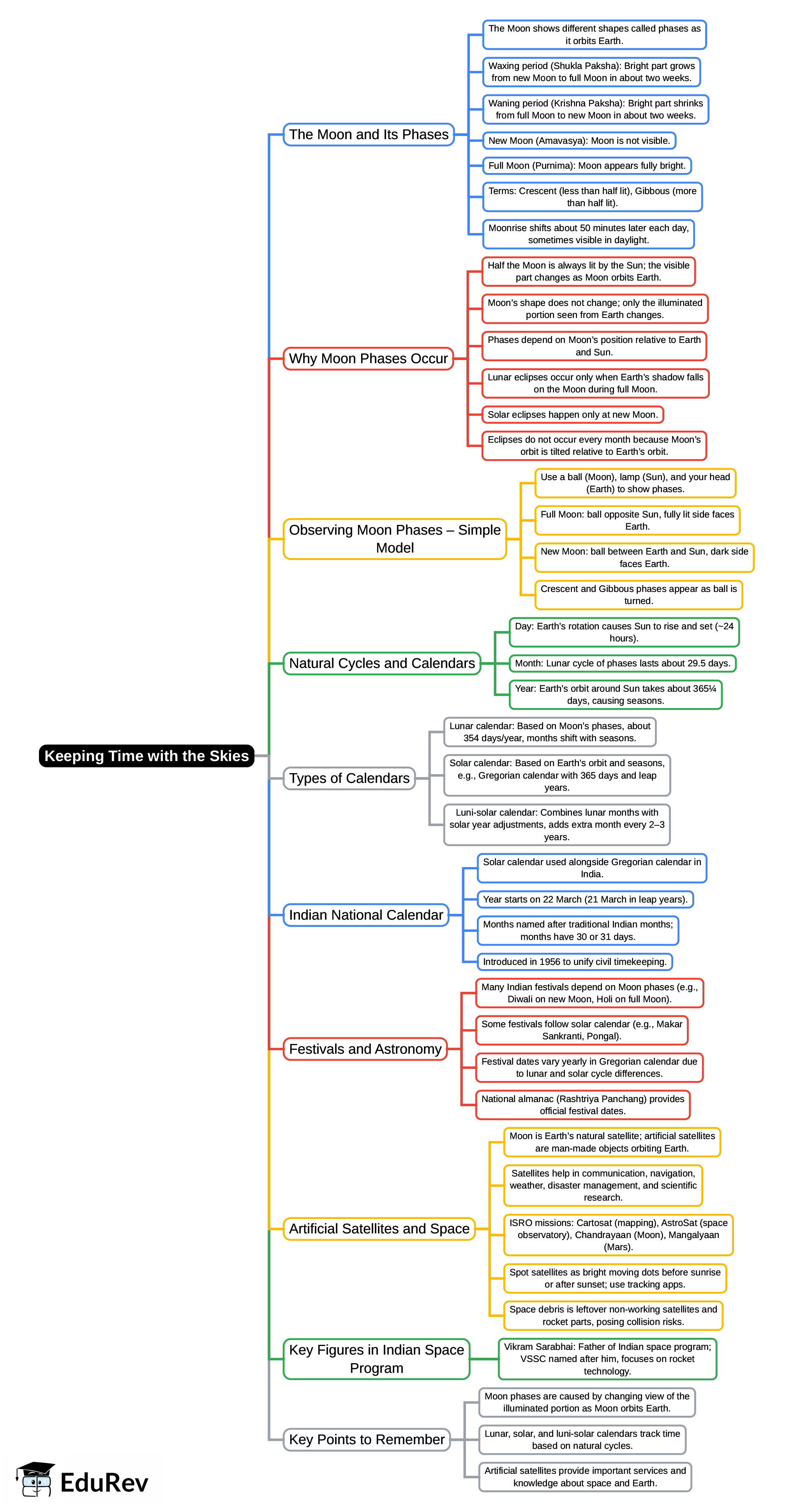 Mind Map: Keeping Time with the Skies | Science Curiosity Class 8 -  New NCERT