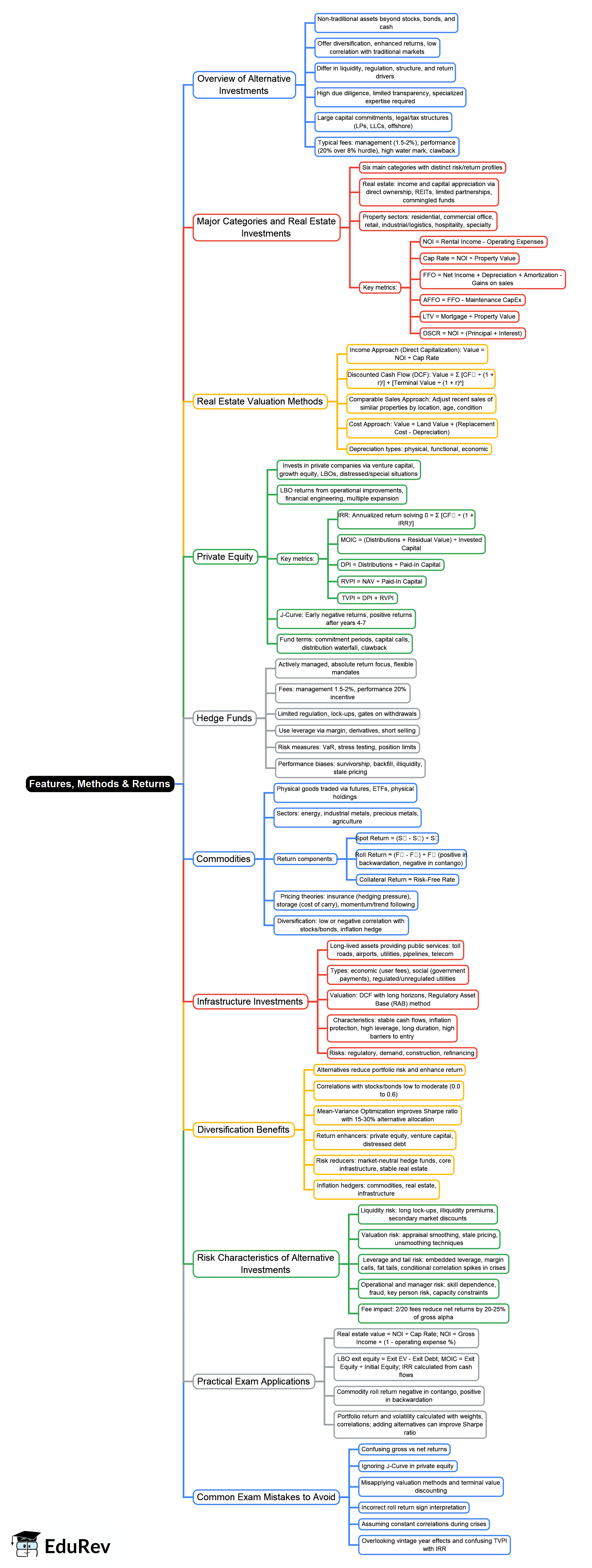Mind Map: Features, Methods & Returns