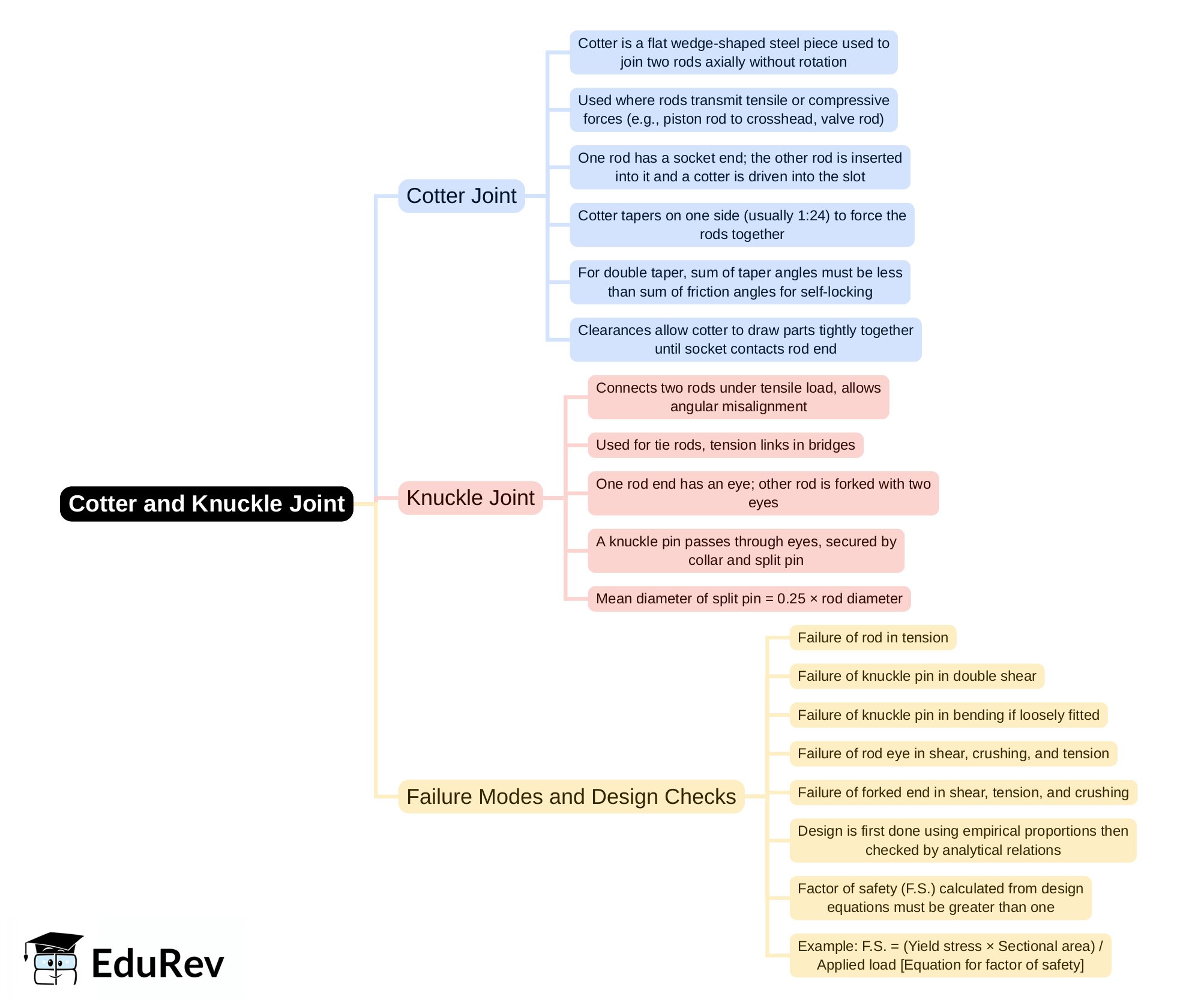 Mind Map: Cotter & Knuckle Joint | Design of Machine Elements - Mechanical Engineering