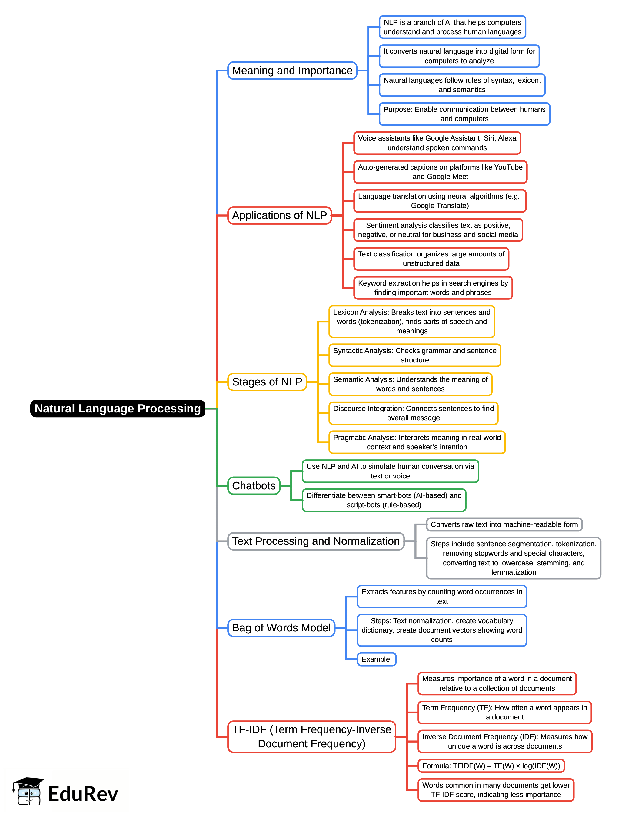 Mind Map: Natural Language Processing - Class 10