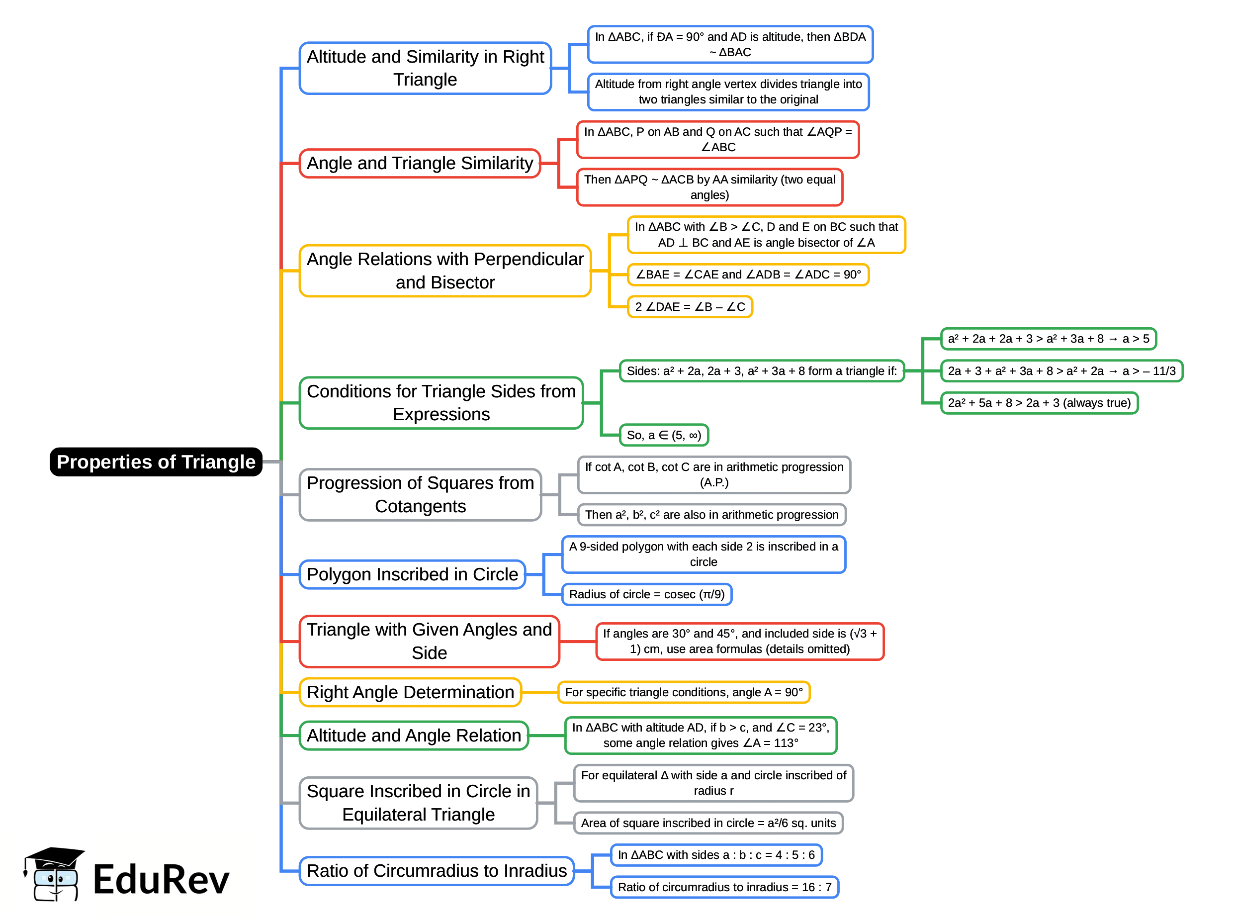 Mind Map: Properties of Triangle - JEE PDF Download