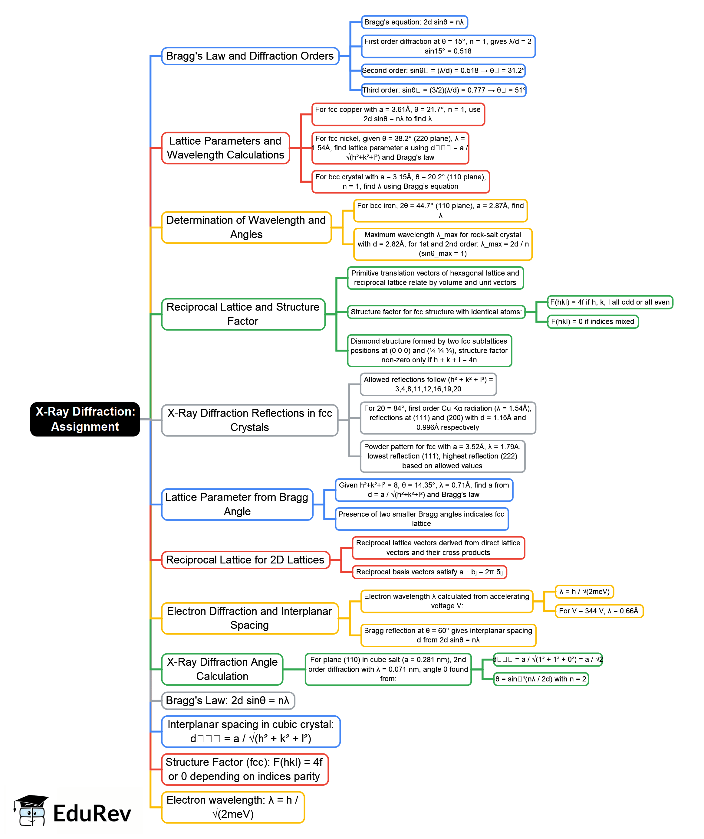 Assignment Mind Map - GATE Physics Solid State Physics for GATE PDF ...