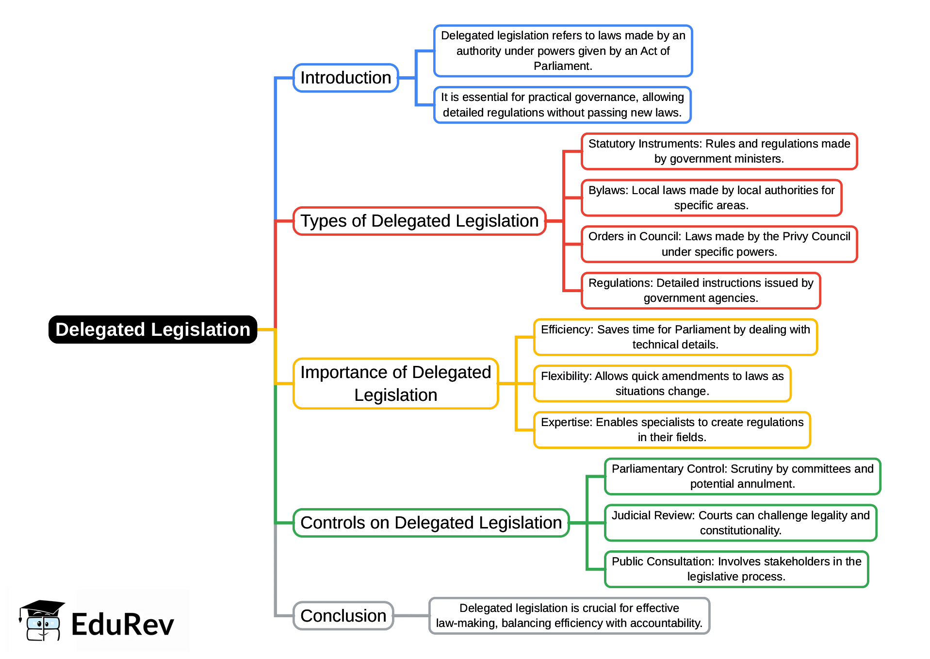 Mind Map: Delegated Legislation