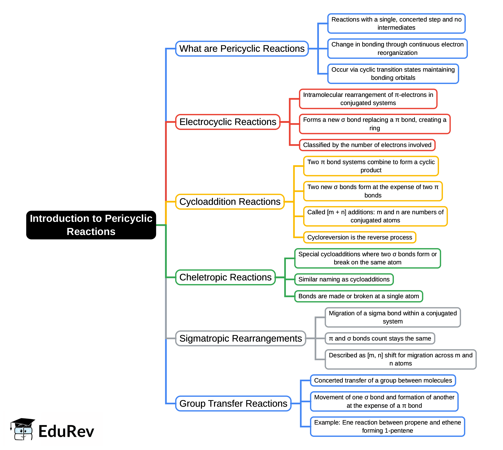 Mind Map: Introduction to Pericyclic Reactions