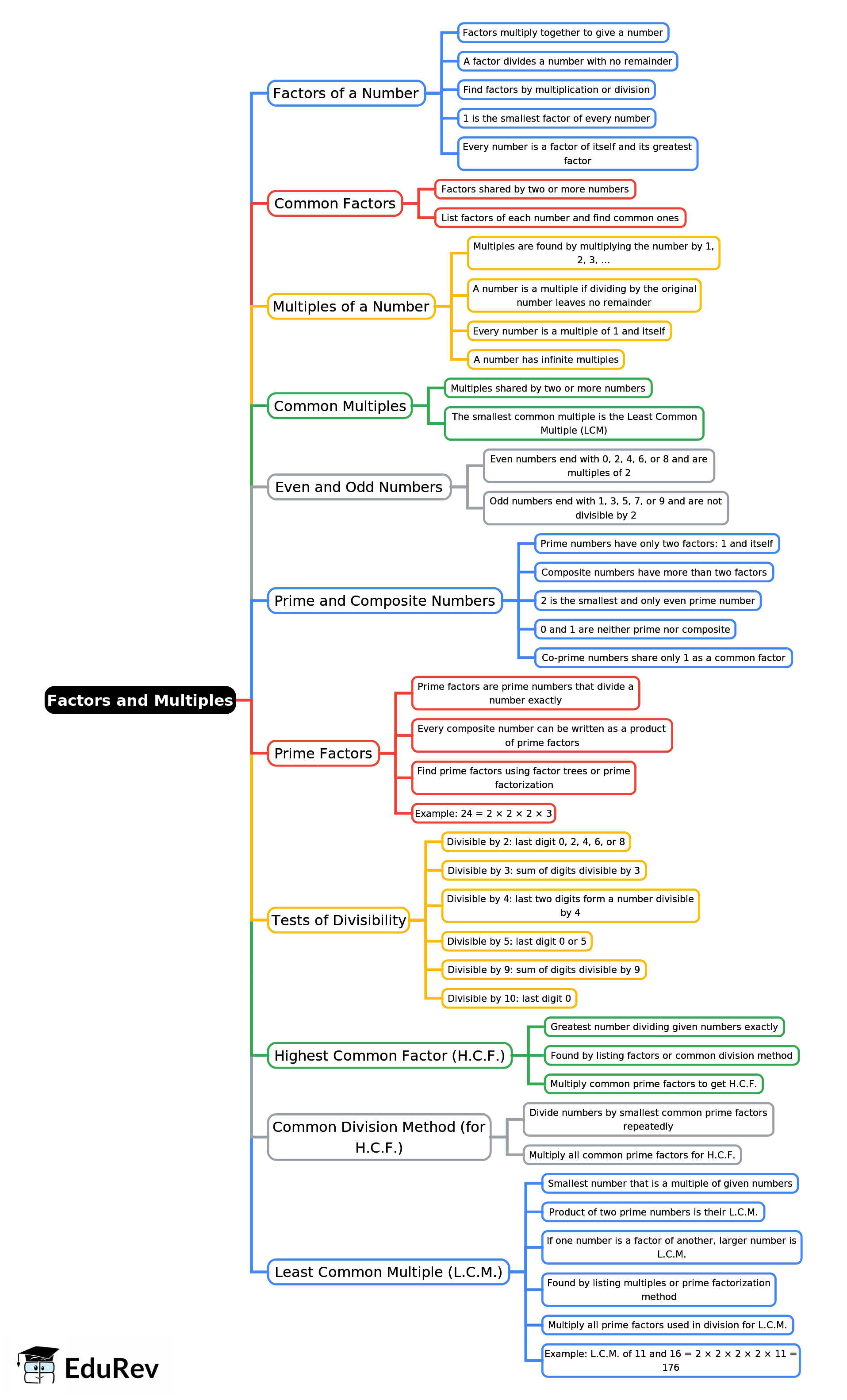 Mind Map: Factors and Multiples | Mathematics for Class 5