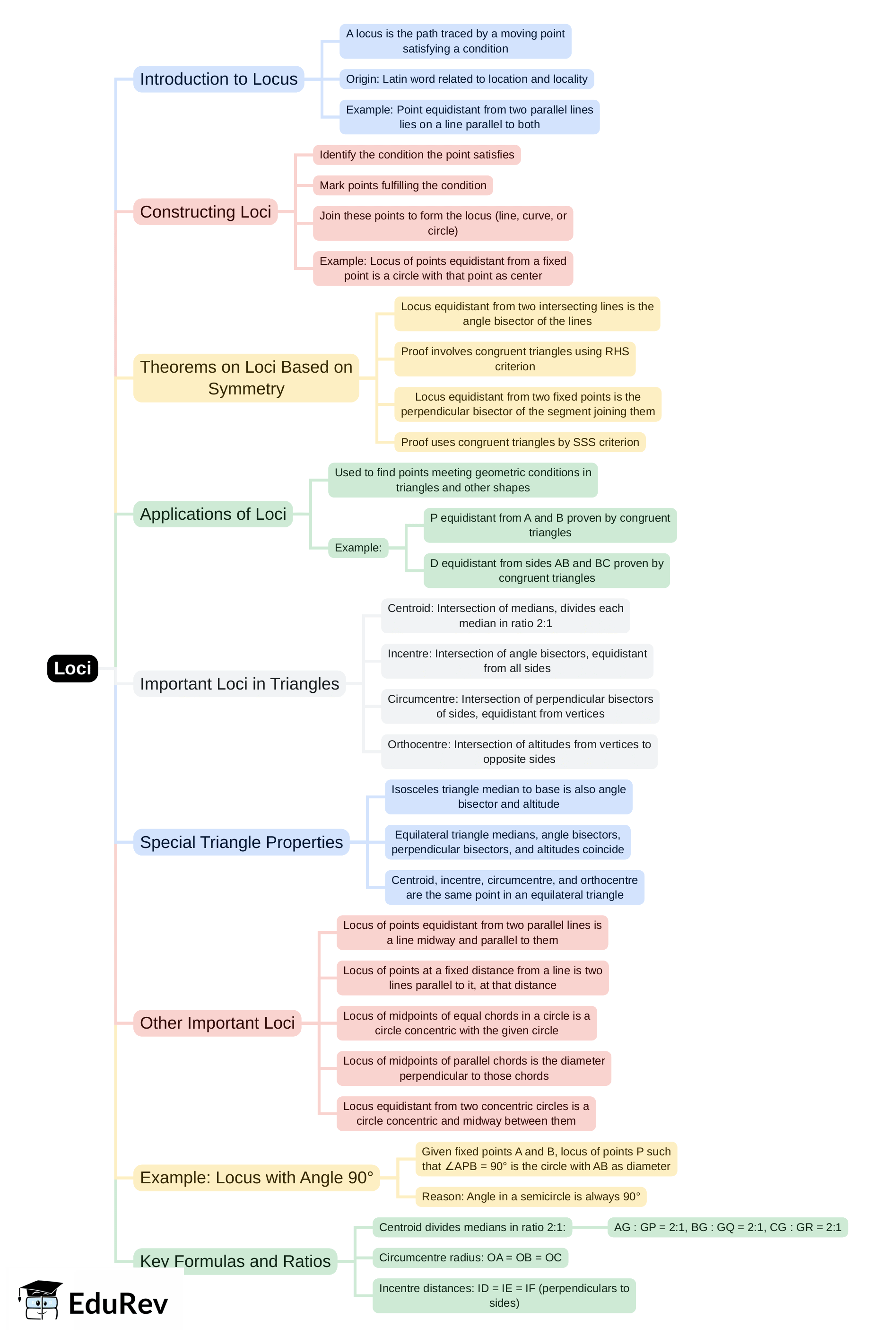 Mind Map: Loci | Mathematics Class 10 ICSE