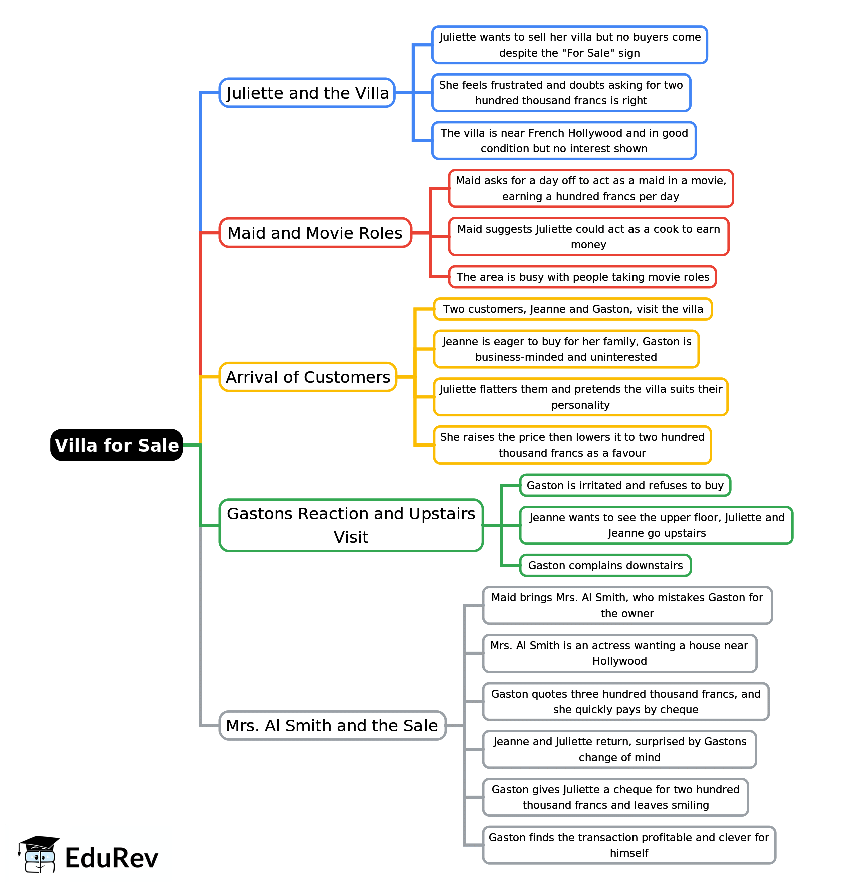 Mind Map: Villa for Sale