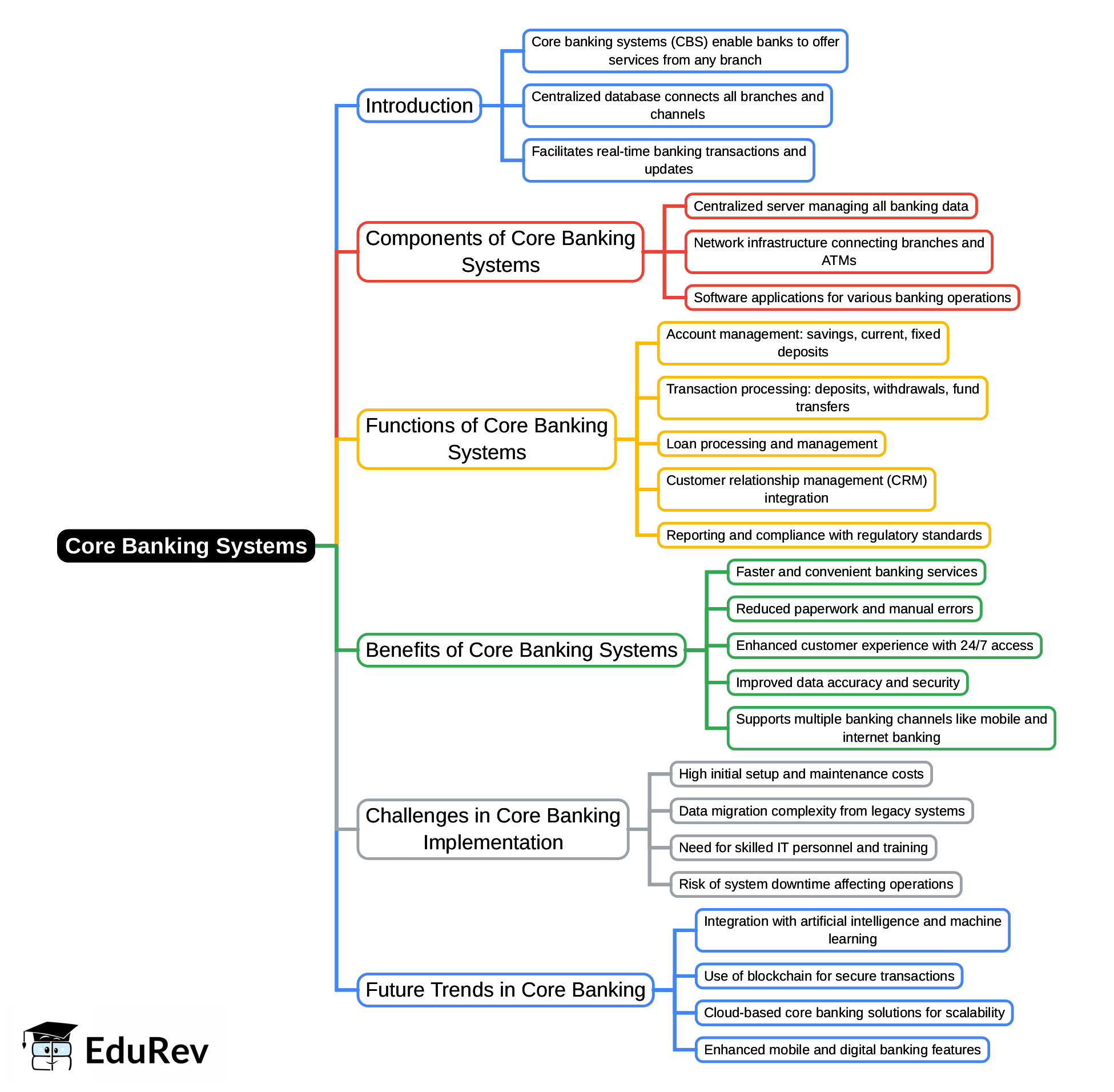 Mind Map: Core Banking Systems | Financial Management & Strategic Management for CA Intermediate