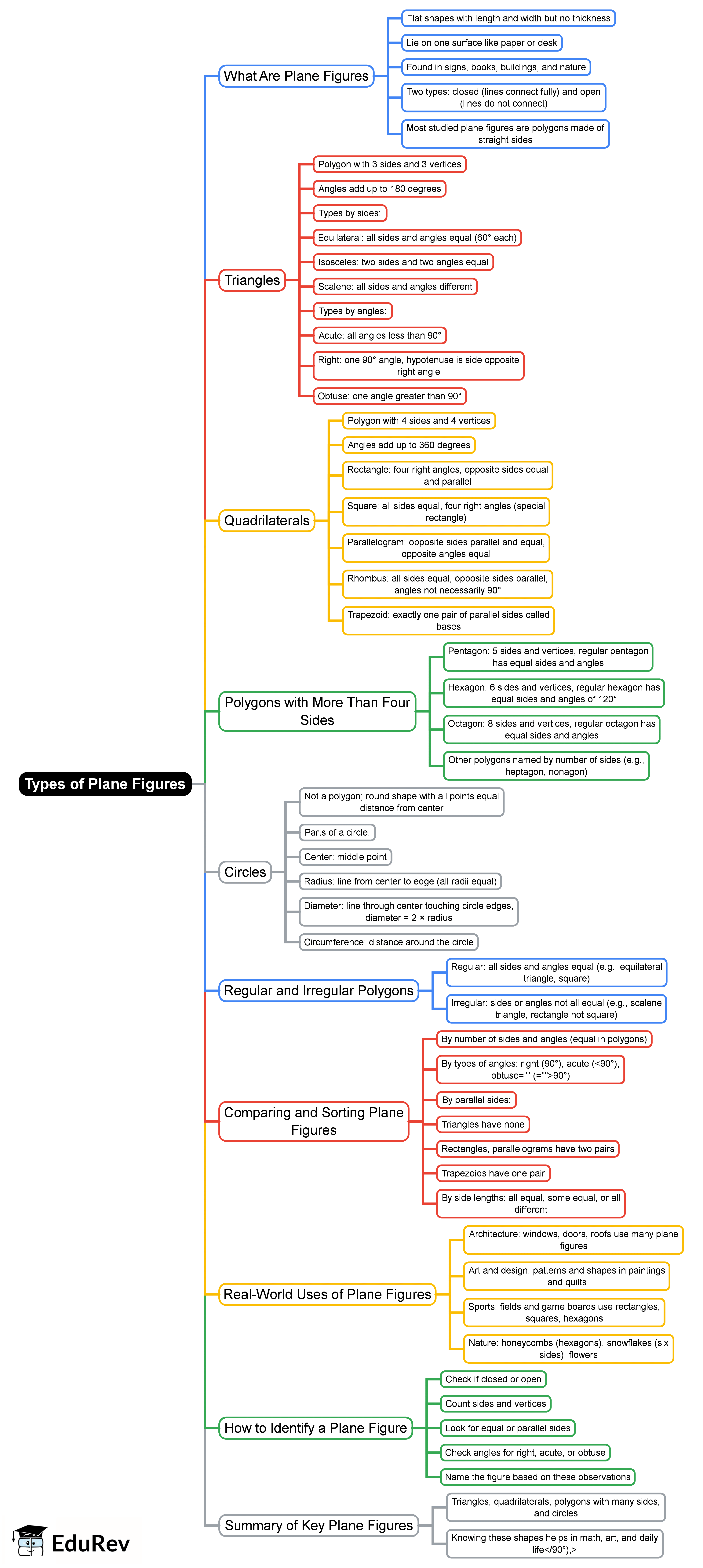 Mind Map: Types of Plane Figures