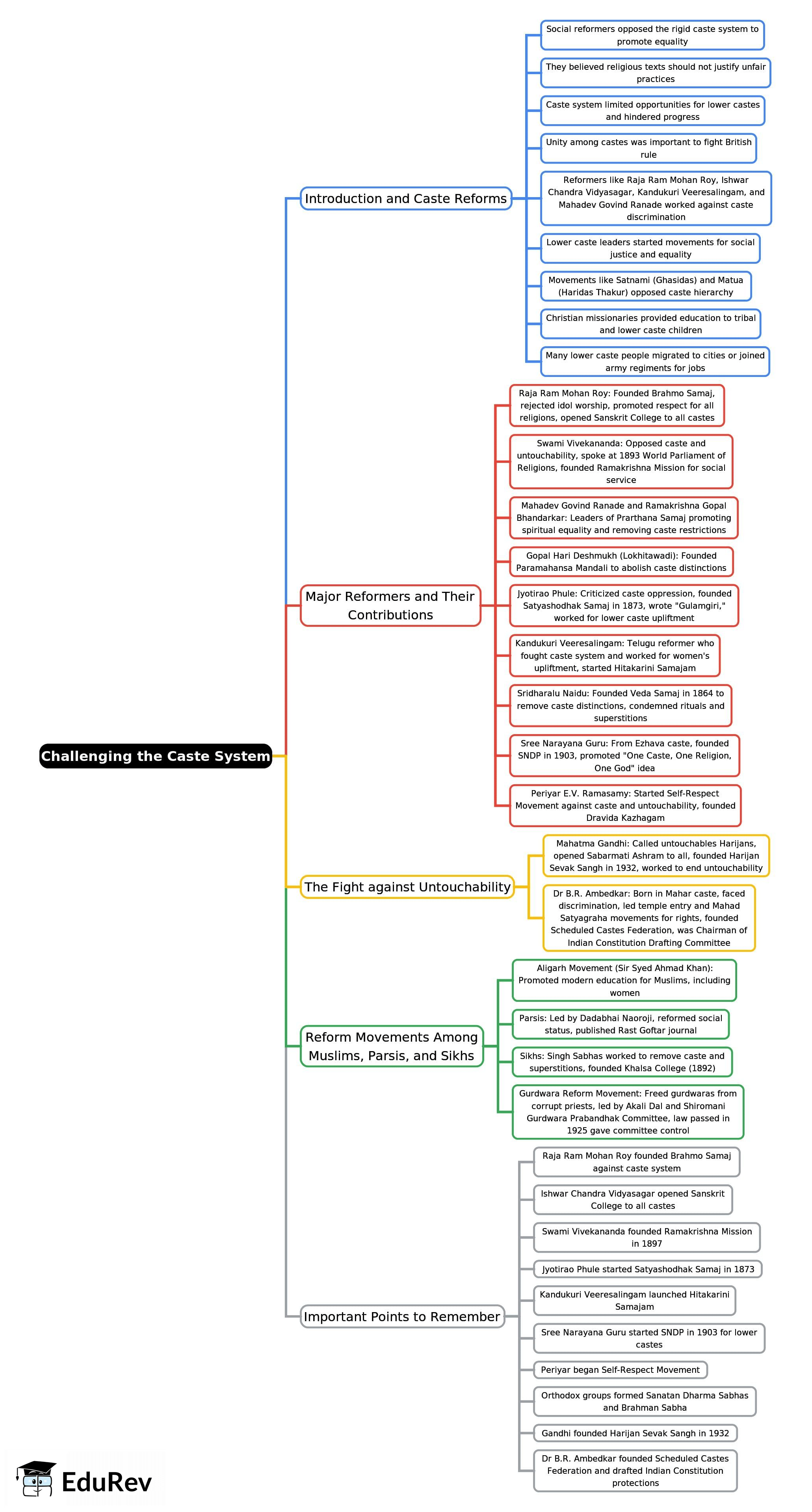 Mind Map: Challenging the Caste System | Social Studies & Pedagogy Paper 2 for CTET & TET Exams - CTET & State TET
