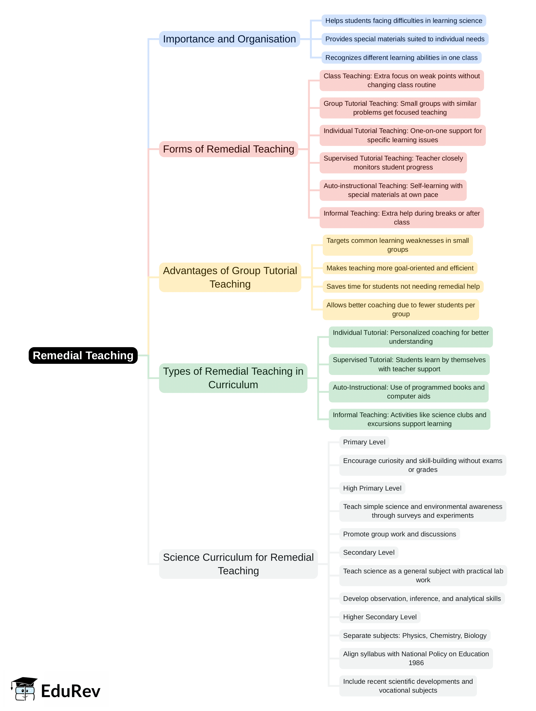 Mind Map: Remedial Teaching | Science & Pedagogy Paper 2 for CTET & TET Exams - CTET & State TET