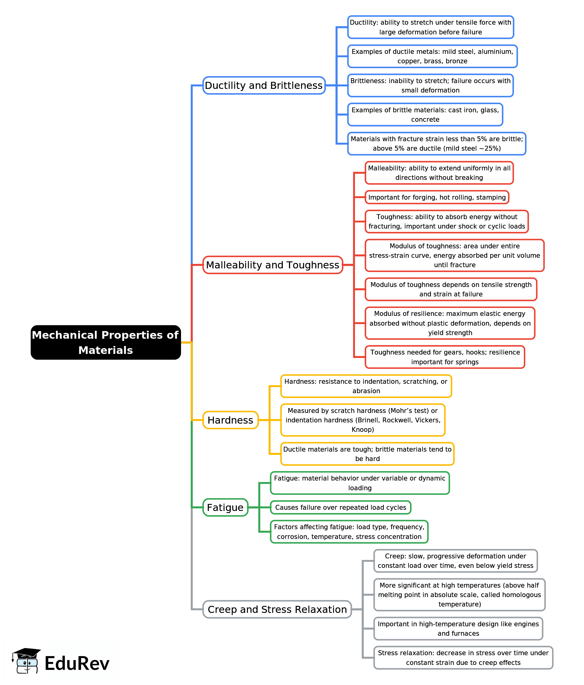 Mind Map: Mechanical Properties of Materials | Strength of Materials (SOM) - Mechanical Engineering
