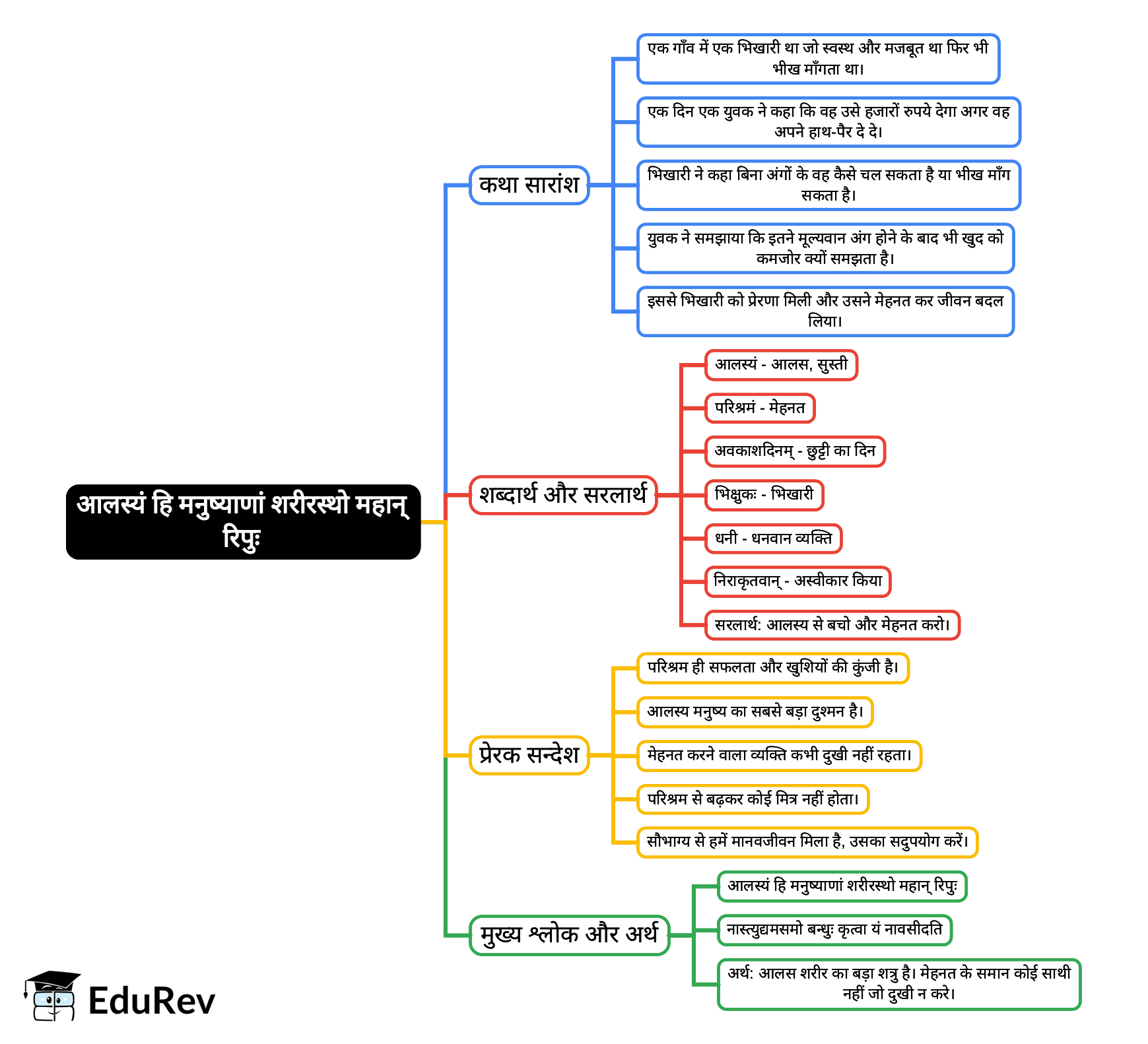 Mind Map: Chapter 12 - आलस्यं हि मनुष्याणां शरीरस्थो महान् रिपुः | Sanskrit for class 6