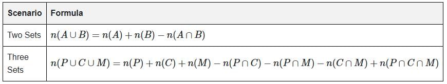 Arun Sharma Summary: Venn Diagrams & Set Theory | Logical Reasoning (LR) and Data Interpretation (DI) - CAT